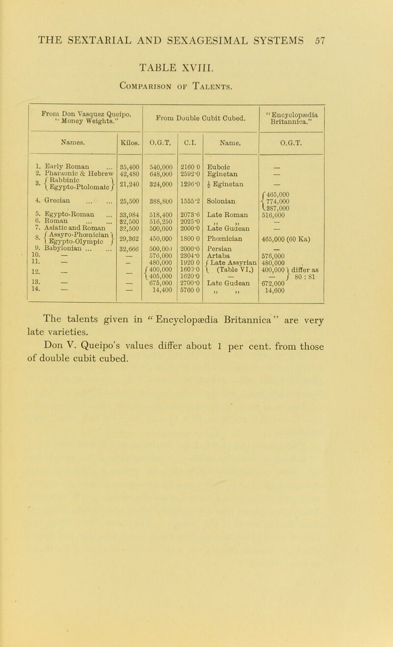 TABLE XVIII. Comparison of Talents. From Don Vasquez Queipo. *• Money Weights. From Double Cubit Cubed. “ Encyclopedia Britannica.” Names. Kilos. O.G.T. C.I. Name. O.G.T. 1. Early Roman 35,400 540,000 2160 0 Euboic 2. Pharaonic & Hebrew 42,4S0 64S,000 2592-0 Eginetan — / Rabbinic I ' \ Egypto-Ptolomaic / 21,240 324,000 1296-0 A Eginetan — 4. Grecian f 465,000 25,500 3SS,S00 1555-2 Solonian < 774,000 V3S7,000 5. Egypto-Roman 33.9S4 51S.400 2073-6 Late Roman 516,000 6. Roman 32,000 516,250 2025-0 7. Asiatic and Roman 32,500 500,000 2000-0 Late Gudeau o / Assyro-Phoenician \ ’ 1 Egypto-Olympic f 29,362 450,000 1S00 0 Phoenician 465,000 (60 Ka) 9. Babylonian 32,666 500,000 2000-0 Persian — 10. — — 576,000 2304-0 Artaba 576,000 11. — — 4S0,000 1920 0 / Late Assyrian 480,000 12. / 400,000 1601-0 \ (Table VI.) 400,000 1 differ as (405,000 1620-0 — — / SO : SI 13. — — 675,000 2700-0 Late Gudean 672,000 14. — 14,400 5760 0 >> Jl 14,600 The talents given in “ Encyclopaedia Britannica ” are very late varieties. Don V. Queipo’s values differ about 1 per cent, from those of double cubit cubed.