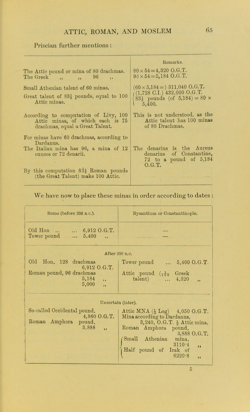 Priscian further mentions: Romarks. Tlie Attic pound or mina of 80 drachmas. The Greek ,, ,, 96 „ Small Athenian talent of 60 minas. Great talent of 83J pounds, equal to 100 Attic minas. 80x54 = 4,320 O.G.T. 96 x 54 = 5,184 O.G.T. (60 x 5,184 = ) 311,040 O.G.T. i (1,728 C.I.) 432,000 O.G.T. « 831 pounds (of 5,184) = 80 x ( 5,400. According to computation of Livy, 100 Attic minas, of which each is 75 drachmas, equal a Great Talent. This is not understood, as the Attic talent has 100 minas of 80 Drachmas. For minas have 60 drachmas, according to Dardanus. The Italian mina has 96, a mina of 12 ounces or 72 denarii. The denarius is the Aureus denarius of Constantine, 72 to a pound of 5,184 O.G.T. By this computation 83J Roman pounds (the Great Talent) make 100 Attic. We have now to place these minas in order according to dates : Rome (before 200 b. c.). Byzantium or Constantinople. Old Hon 6,912 O.G.T. Tower pound ... 5,400 ,, After Old Hon, 128 drachmas 6,912 O.G.T. Roman pound, 96 drachmas 5,184 ,, 5,000 00 B.C. Tower pound ... 5,400 O.G.T. Attic pound (T^T Greek talent) ... 4,320 ,, Uncertai So-called Occidental pound, 4,860 O.G.T. Roman Amphora pound, 3,888 ,, n (later). Attic MNA (4 Log) 4,050 O.G.T. Mina according to Dardanus, 3,240, O.G.T. \ Attic mina. Roman Amphora pound, 3,888 O.G.T. f Small Athenian mina, 1 3110-4 „ 1 Half pound of Irak of l 6220-8 „
