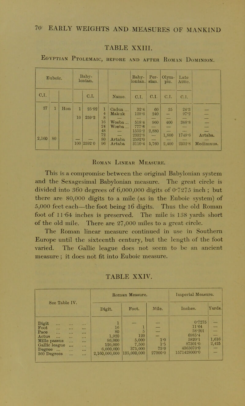 TABLE XXIII. Egyptian Ptolemaic, before and after Roman Dominion. Euboic. Baby- lonian. Baby- lonian. Per- sian. Olym- pic. Late Attic. C.I. C.I. Name. C.I. C.I. C.I. C.I. 27 1 Hon 1 25'92 1 Cadua ... 32-4 60 25 24-3 4 Makuk 129-6 240 97-2 10 259-2 S 16 Woeba... 51S4 960 400 38S-S 24 Woeba... 777-6 — — — — 4S — 1555-2 2,SS0 — — — 72 — 2332-S — 1,S00 1749-6 Artaba. 2,ICO SO — — SO Artaba 2592-0 — — — 100 2592 0 96 Artaba 3110-4 5,760 2,400 2332-8 Medimnus. Roman Linear Measure. This is a compromise between the original Babylonian system and the Sexagesimal Babylonian measure. The great circle is divided into 360 degrees of 6,000,000 digits of 0-7275 inch ; but there are 80,000 digits to a mile (as in the Euboic system) of 5,000 feet each—the foot being l6 digits. Thus the old Roman foot of 11 -64 inches is preserved. The mile is 188 yards short of the old mile. There are 27,000 miles to a great circle. The Roman linear measure continued in use in Southern Europe until the sixteenth century, but the length of the foot varied. The Gallic league does not seem to be an ancient measure; it does not fit into Euboic measure. TABLE XXIV. See Table IV. Roman Measure. Imperial Measure. Digit. Foot. Mile. Inches. Yards. Digit Foot Pace Actus Mille passus Gallic league Degree 360 Degrees 1 16 SO 1,920 SO, 000 120,000 6,000,000 2,160,000,000 1 5 120 5,000 7,500 375,000 135,000,000 1-0 1-5 75-0 27000-0 0-7275 11-04 5S-201 69S5-4 5S20-1 S7301-0 4365070-0 157142S000-0 _ 1,616 2,425