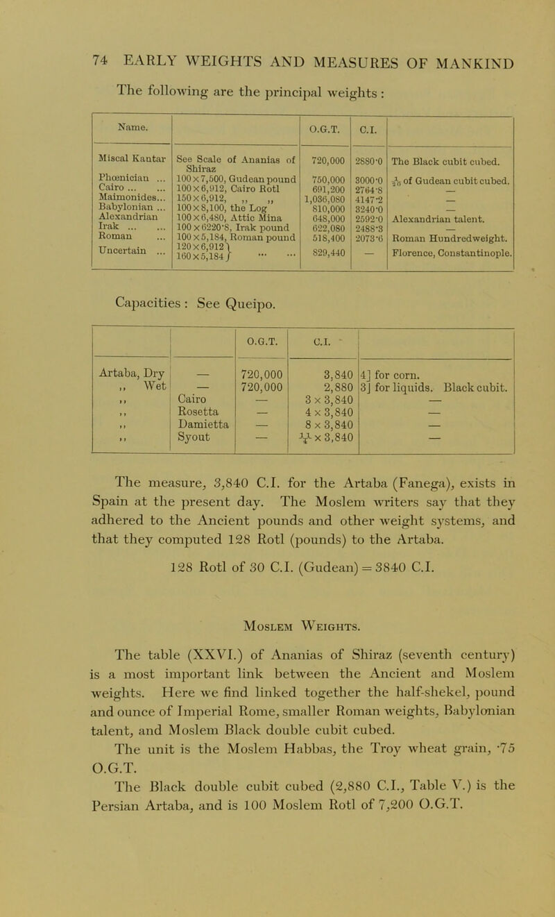 The following are the principal weights : Name. O.G.T. C.I. Miscal Kantar Phoenician ... Cairo Maimonides... Babylonian ... Alexandrian Irak Roman Uncertain ... See Scale of Ananias of Shiraz 100 x 7,500, Gudean pound 100x6,912, Cairo Rotl 150x6,912, ,, „ 100x8,100, the Log 100x6,480, Attic Mina 100 x 6220’S, Irak pound 100 x 5,184, Roman pound 120 x 6,912 \ 160x5,184/ 720.000 750.000 691,200 1,036,080 810.000 648,000 622,080 518,400 S29.440 2880-0 3000-0 2764-8 4147-2 3240-0 2592-0 2488-3 2073-6 The Black cubit cubed. -,/i of Gudean cubit cubed. Alexandrian talent. Roman Hundredweight. Florence, Constantinople. Capacities : See Queipo. O.G.T. C.I. Artaba, Dry „ Wet Cairo Rosetta Damietta Syout 720,000 720,000 3.840 2,880 3x3,840 4x3,840 8x3,840 -Y-x 3,840 4] for corn. 3J for liquids. Black cubit. The measure, 3,840 C.I. for the Artaba (Fanega), exists in Spain at the present day. The Moslem writers say that they adhered to the Ancient pounds and other weight systems, and that they computed 128 Rotl (pounds) to the Artaba. 128 Rotl of 30 C.I. (Gudean) = 3840 C.I. Moslem Weights. The table (XXVI.) of Ananias of Shiraz (seventh century) is a most important link between the Ancient and Moslem weights. Here we find linked together the half-shekel, pound and ounce of Imperial Rome, smaller Roman weights, Babylonian talent, and Moslem Black double cubit cubed. The unit is the Moslem Habbas, the Troy wheat grain, -75 O.G.T. The Black double cubit cubed (2,880 C.I., Table V.) is the Persian Artaba, and is 100 Moslem Rotl of 7,200 O.G.T.