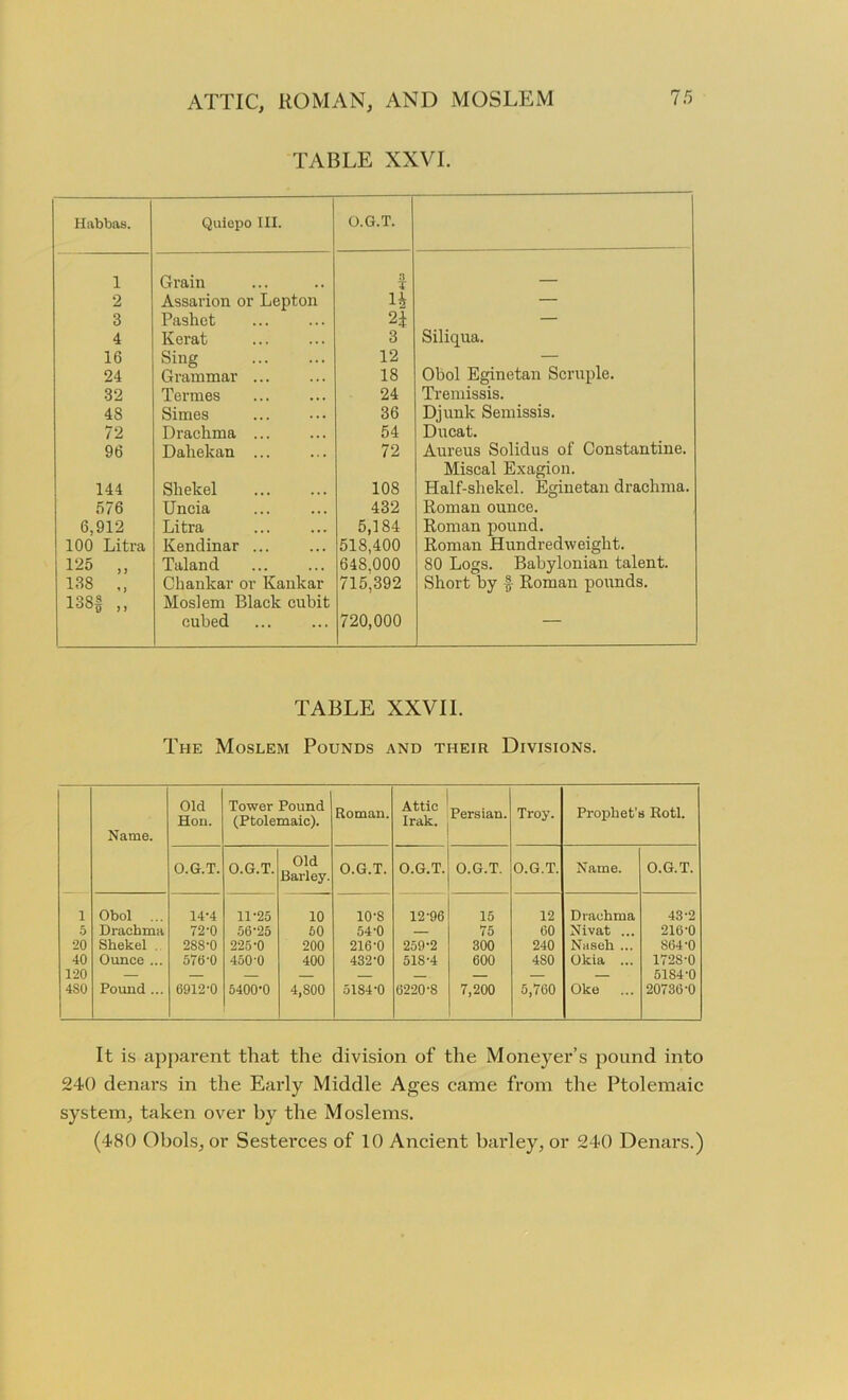 TABLE XXVI. Habbas. Quiepo III. O.G.T. 1 Grain a T 2 Assarion or Lepton — 3 Pasliot 2i — 4 Kerat 3 Siliqua. 16 Sing 12 — 24 Grammar 18 Obol Eginetan Scruple. 32 Termes 24 Tremissis. 48 Simes 36 Djunk Semissis. 72 Drachma 54 Ducat. 96 Daliekan ... 72 Aureus Solidus of Constantine. 144 Shekel 108 Miscal Exagion. Half-shekel. Eginetan drachma. 576 Uncia 432 Roman ounce. 6,912 Litra 5,184 Roman pound. 100 Litra Kendinar ... 518,400 Roman Hundredweight. 125 „ Taland 648.000 80 Logs. Babylonian talent. 138 ., Chankar or Kankar 715,392 Short by § Roman pounds. 138§ „ Moslem Black cubit cubed 720,000 TABLE XXVII. The Moslem Pounds and their Divisions. Name. Old Hon. Tower Pound (Ptolemaic). Roman. Attic Irak. Persian. Troy. Prophet’s Rotl. O.G.T. O.G.T. Old Barley. O.G.T. O.G.T. O.G.T. O.G.T. Name. O.G.T. l Obol ... 14'4 11-25 10 io-s 12-96 15 12 Drachma 43-2 5 Drachma 72-0 56-25 50 54-0 — 75 60 Nivat ... 216-0 20 Shekel . 288-0 225-0 200 216-0 259-2 300 240 Naseh ... 864-0 40 Ounce ... 570-0 450 0 400 432-0 518-4 600 480 Okia ... 1728-0 120 — — — — — — — — — 51S4-0 4S0 Pound ... 6912-0 5400-0 4,800 5184-0 6220-8 7,200 5,760 Oke ... 20736-0 It is apparent that the division of the Moneyer’s pound into 240 denars in the Early Middle Ages came from the Ptolemaic system, taken over by the Moslems. (480 Obols, or Sesterces of 10 Ancient barley, or 240 Denars.)