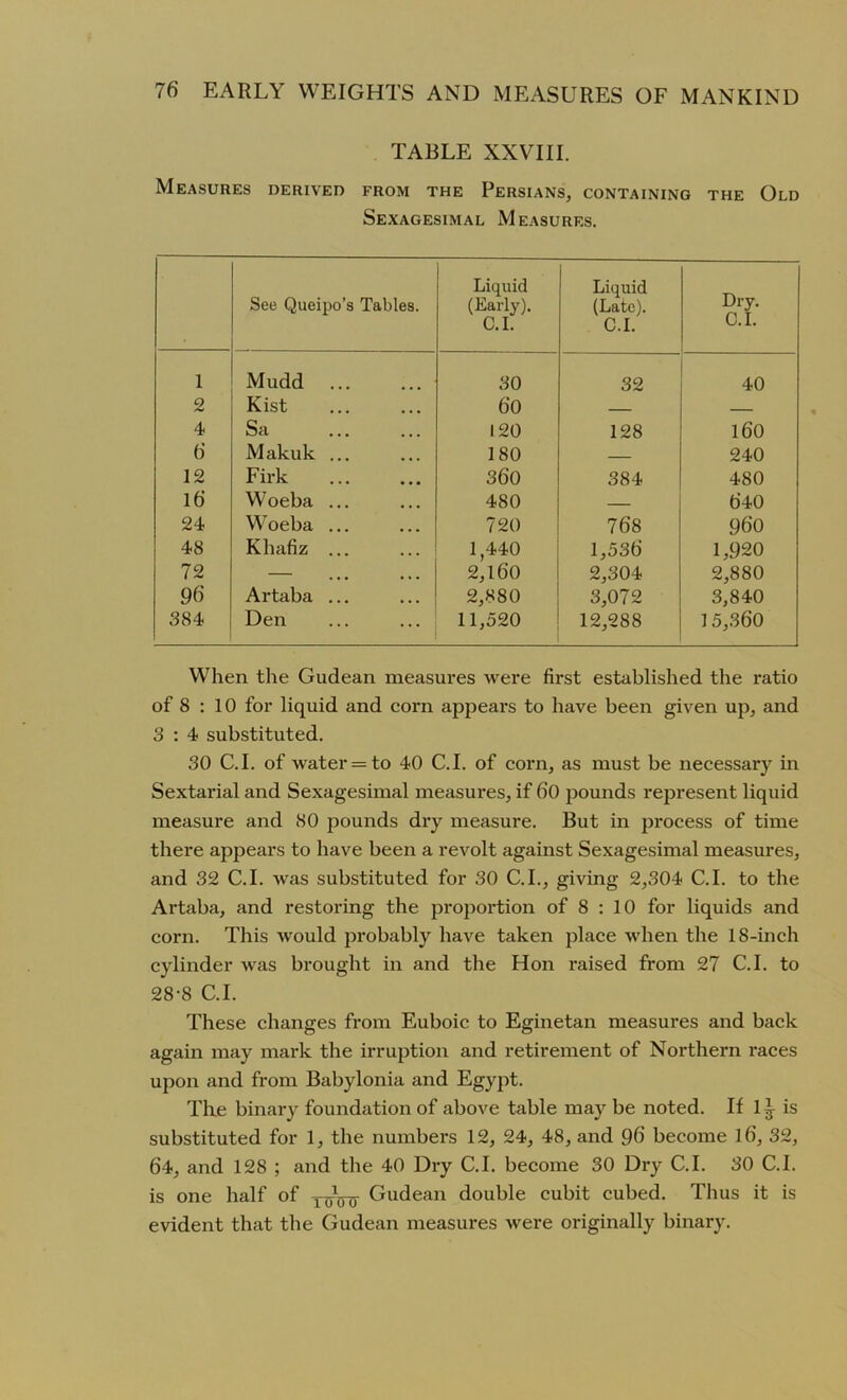 TABLE XXVIII. Measures derived from the Persians, containing the Old Sexagesimal Measures. See Queipo’s Tables. Liquid (Early). C.I. Liquid (Late). C.I. Dry. C.I. 1 Mudd 30 32 40 2 Kist 6‘0 4 Sa 120 128 160 6 Makuk ... 180 240 12 Firk 360 384 480 16‘ Woeba ... 480 640 24 Woeba ... 720 768 960 48 Khafiz 1,440 1,536 1,920 72 — 2,l6'0 2,304 2,880 96 Artaba ... 2,880 3,072 3,840 384 Den 11,520 12,288 15,360 When the Gudean measures were first established the ratio of 8 : 10 for liquid and corn appears to have been given up, and 3 : 4 substituted. 80 C.I. of water = to 40 C.I. of corn, as must be necessary in Sextarial and Sexagesimal measures, if 60 pounds represent liquid measure and 80 pounds dry measure. But in process of time there appears to have been a revolt against Sexagesimal measures, and 32 C.I. was substituted for 30 C.I., giving 2,304 C.I. to the Artaba, and restoring the proportion of 8 : 10 for liquids and corn. This would probably have taken place when the 18-inch cylinder was brought in and the Hon raised from 27 C.I. to 28-8 C.I. These changes from Euboic to Eginetan measures and back again may mark the irruption and retirement of Northern races upon and from Babylonia and Egypt. The binary foundation of above table may be noted. If 1^ is substituted for 1, the numbers 12, 24, 48, and 96 become 1(1, 32, 64, and 128 ; and the 40 Dry C.I. become 30 Dry C.I. 30 C.I. is one half of ToVtt Gudean double cubit cubed. Thus it is evident that the Gudean measures were originally binary.