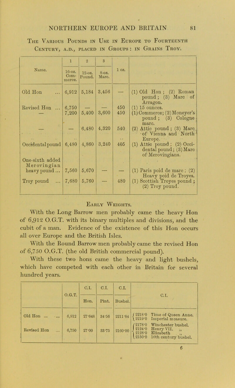 The Various Pounds in Use in Europe to Fourteenth Century, a.d., placed in Groups : in Grains Troy. 1 2 3 Name. 16-oz. Com- merce. 12-oz. Pound. 8-0 z. Marc. 1 oz. Old Hon 6,912 5,184 3,456 — (1) Old Hon ; (2) Roman pound; (3) Marc of Arragon. Revised Hon ... 6,750 — — 450 (1) 15 ounces. 7,200 5,400 3,600 450 (1) Commerce; (2)Moneyer’s pound ; (3) Cologne mare. 6,480 4,320 540 (2) Attic pound ; (3) Marc of Vienna and North Europe. Occidental pound One-sixth added Merovingian 6,480 4,860 3,240 405 (1) Attic pound ; (2) Occi- dental pound; (3) Marc of Merovingians. heavy pound... 7,560 5,670 — — (1) Paris poid de marc ; (2) Heavy poid de Troyes. Troy pound 7,6S0 5,760 480 (1) Scottish Troyes pound ; (2) Troy pound. Early Weights. With the Long Barrow men probably came the heavy Hon of 6,912 O.G.T. with its binary multiples and divisions, and the cubit of a man. Evidence of the existence of this Hon occurs all over Europe and the British Isles. With the Round Barrow men probably came the revised Hon of 6,750 O.G.T. (the old British commercial pound). With these two hons came the heavy and light bushels, which have competed with each other in Britain for several hundred years. O.G.T. C.I. C.I. C.I. C.I. Hon. Pint. Bushel. Old Hon ... 6,912 27-648 34-56 2211-84 I 2218-0 \ 2219-0 Time of Queen Anne. Imperial measure. Revised Hon 6,750 27-00 33-75 2160-00 (-2178-0 J 2124-0 1 2128-0 12150-0 Winchester bushel. Henry VII. „ Elizabeth „ 16th century bushel. 6