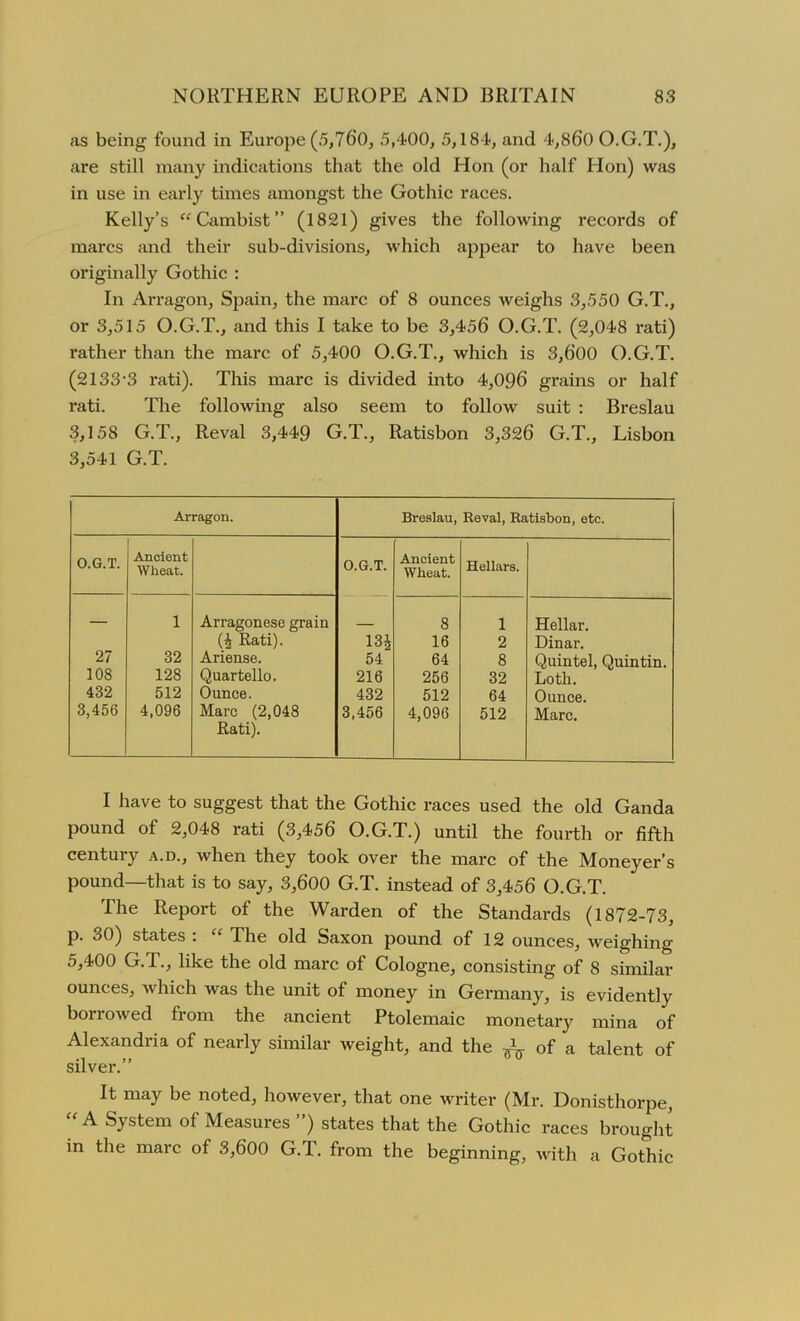 as being found in Europe (5,760, 5,400, 5,184, and 4,860 O.G.T.), are still many indications that the old Hon (or half Hon) was in use in early times amongst the Gothic races. Kelly’s “ Cambist” (1821) gives the following records of marcs and their sub-divisions, which appear to have been originally Gothic : In Arragon, Spain, the marc of 8 ounces weighs 3,550 G.T., or 3,515 O.G.T., and this I take to be 3,456 O.G.T. (2,048 rati) rather than the marc of 5,400 O.G.T., which is 3,600 O.G.T. (2133-3 rati). This marc is divided into 4,096 grains or half rati. The following also seem to follow suit : Breslau 3,158 G.T., Reval 3,449 G.T., Ratisbon 3,326 G.T., Lisbon 3,541 G.T. Arragon. Breslau, Reval, Ratisbon, etc. O.G.T. Ancient Wheat. O.G.T. Ancient Wheat. Hellars. 1 Arragonese grain 8 1 Hellar. (£ Rati). 13£ 16 2 Dinar. 27 32 Ariense. 54 64 8 Quin tel, Quintin. 108 128 Quartello. 216 256 32 Loth. 432 512 Ounce. 432 512 64 Ounce. 3,456 4,096 Marc (2,048 3,456 4,096 512 Marc. Rati). I have to suggest that the Gothic races used the old Ganda pound of 2,048 rati (3,456 O.G.T.) until the fourth or fifth century a.d., when they took over the marc of the Moneyer’s pound—that is to say, 3,600 G.T. instead of 3,456 O.G.T. The Report of the Warden of the Standards (1872-73, p. 30) states : “ The old Saxon pound of 12 ounces, weighing 5,400 G.T., like the old marc of Cologne, consisting of 8 similar ounces, which was the unit of money in Germany, is evidently borrowed from the ancient Ptolemaic monetary mina of Alexandria of nearly similar weight, and the * of a talent of silver.” It may be noted, however, that one writer (Mr. Donisthorpe, A System of Measures ) states that the Gothic races brought in the marc of 3,600 G.T. from the beginning, with a Gothic