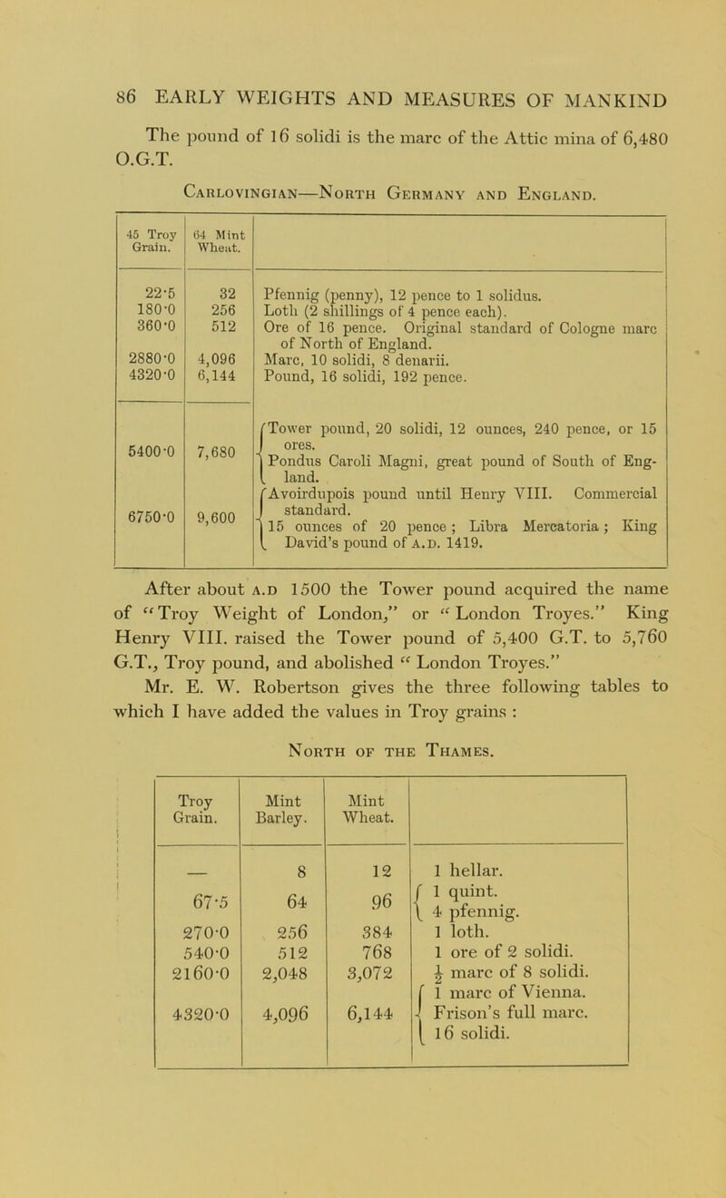 The pound of 16 solidi is the marc of the Attic mina of 6,480 O.G.T. Carlovingian—North Germany and England. 45 Troy 64 Mint Grain. Wheat. 22-5 32 Pfennig (penny), 12 pence to 1 solidus. 180-0 256 Loth (2 shillings of 4 pence each). 360-0 512 Ore of 16 pence. Original standard of Cologne marc of North of England. 2880-0 4,096 Marc, 10 solidi, 8 denarii. 4320-0 6,144 Pound, 16 solidi, 192 pence. 'Tower pound, 20 solidi, 12 ounces, 240 pence, or 15 5400-0 7,680 - ores. Pondus Caroli Magni, great pound of South of Eng- . land. 'Avoirdupois pound until Henry VIII. Commercial 6750-0 9,600 standard. 15 ounces of 20 pence ; Libra Mercatoria; King „ David’s pound of a.d. 1419. After about a.d 1500 the Tower pound acquired the name of “Troy Weight of London/’ or “ London Troyes.” King Henry VIII. raised the Tower pound of 5,400 G.T. to 5,760 G.T., Troy pound, and abolished “ London Troyes.” Mr. E. W. Robertson gives the three following tables to which I have added the values in Troy grains : North of the Thames. Troy Mint Mint Grain. Barley. Wheat. 8 12 1 hellar. 67-5 64 96 f 1 quint. \ 4 pfennig. 270-0 256 384 1 loth. 540-0 512 768 1 ore of 2 solidi. 2160-0 2,048 3,072 ^ marc of 8 solidi. ( 1 marc of Vienna. 4320-0 4,096 6,144 I Frison’s full marc. [ 16 solidi.