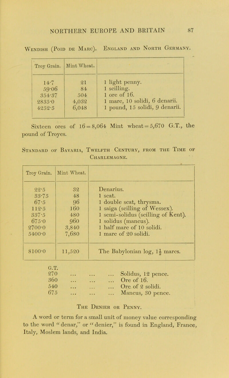 Wendish (Poid de Marc). England and North Germany. Troy Grain. Mint Wheat. 14-7 59-06 354-37 2835-0 4252-5 21 84 504 4,032 6,048 1 light penny. 1 scilling. 1 ore of 16. 1 marc, 10 solidi, 6 denarii. 1 pound, 15 solidi, 9 denarii. Sixteen ores of 16 = 8,064 Mint wheat = 5,670 G.T., the pound of Troyes. Standard of Bavaria, Twelfth Century, from the Time of Charlemagne. Troy Grain. Mint Wheat. 22-5 33-75 67-5 112-5 337-5 675-0 2700-0 5400-0 32 48 96 160 480 960 3,840 7,680 Denarius. 1 scat. 1 double scat, thrysma. 1 saiga (scilling of Wessex). 1 semi-solidus (scilling of Kent). 1 solidus (mancus). 1 half marc of 10 solidi. 1 marc of 20 solidi. 8100-0 11,520 The Babylonian log, l£ marcs. G.T. 270 360 540 675 Solidus, 12 pence. Ore of 16. Ore of 2 solidi. Mancus, 30 pence. The Denier or Penny. A word or term for a small unit of money value corresponding to the word “ denar,” or “ denier,” is found in England, France, Italy, Moslem lands, and India.