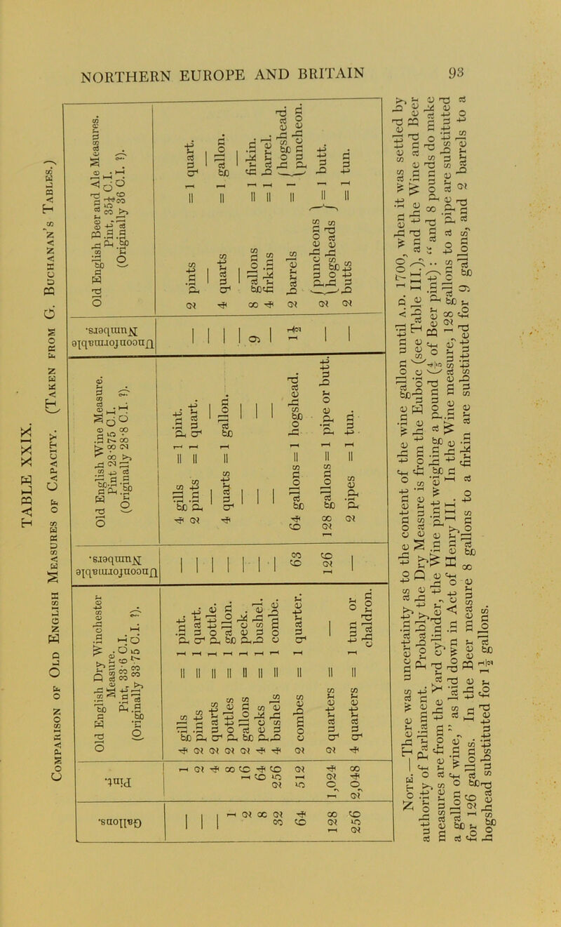 TABLE XXIX. Comparison of Old English Measures of Capacity. (Taken from G. Buchanan’s Tables.)