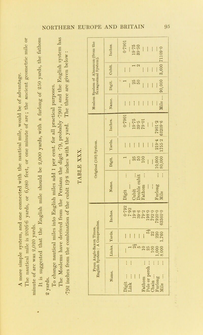 A more simple system, and one connected with the nautical mile, would be of advantage. The nautical mile is 2026-6 yards, or 6,080 feet, or one minute of arc ; the ancient geometric mile or minute of arc was 2,020 yards. It is suggested that the English mile should be 2,000 yards, with a furlong of 250 yards, the fathom NORTHERN EUROPE AND BRITAIN 95 <u •• to P >> O 23 22 co 22 3 be 9 'So CD CD 33 T3 j- 3 3 a* 32 „ <D 0) es o 4 cS OJ <u <u 43 Eh « ■ cS cS 3 3^’ _ 3 h • 22 3 O >» £ e—< rH T £ <D CJ u .2! <u 44 ’So <D T3 hp a co <L> co <U _4 o 3 +3 H co 2° q 3 Oi .CD 13o I—1 H o 44 a CO <L> <L> Ph <u 4 44 Cfi _o 44 3 cS q 0J o C! Tj <U _> s <U > ctf -3 3 o 4> (p4 44 S+H O a 3 3 S 0 CJ <u lH 4-> a w 9 bC'm c+2 q 3 co r3 ^ 4 « 0; O O 3 3 H H * 01 co a D