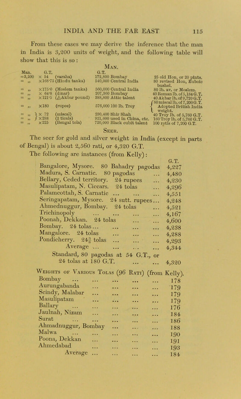 From these cases we may derive the inference that the man in India is 3,200 units of weight, and the following table will show that this is so : Man. G.T. =3,200 X 54 (varalia) = ,, xlGS‘75 (Hindu tanka) = ,, Xl75-0 (Moslem tanka) = ,, X 64'S (dinar) = ,, Xl21,5 (JyAkbar pound) = ,, X180 (rupee) = „ \ x 72 (miscal) = ,, / X2S8 (2 ticals) = „ x225 (Bengal tola) Man. O.T. 172.800 Bombay 540.000 Central India 560.000 Central India 207,360 Bombay 388.800 Attic talent 576.000 100 lb. Troy 230,400 Shir Shah 921,600 used in China, etc. 720.000 Black cubit talent Seer. 25 old Hon, or 20 pints. 80 revised Hon, Euboic bushel. 80 lb. av. or Moslem. 40 Roman lb. of 5,184 G.T. 40 Akbar lb. of 9,720 G.T. f80 miscal lb. of 7,200 G. T. I Adopted British India V weight. 40 Troy lb. of 5,760 G.T. 160 Troy lb. of 5,760 G.T. 100 rotls of 7,200 G.T. The seer for gold and silver weight in India (except in parts of Bengal) is about 2,560 rati, or 4,320 G.T. The following are instances (from Kelly) : Bangalore, Mysore. 80 Balladry pagodas Madura, S. Carnatic. 80 pagodas Bellary, Ceded territory. 24 rupees Masulipatam, N. Ciccars. 24 tolas Palamcottah, S. Carnatic ... Seringapatam, Mysore. 24 sutt. rupees... Ahmednuggur, Bombay. 24 tolas Trichinopoly Poonah, Dekkan. 24 tolas Bombay. 24 tolas... Mangalore. 24 tolas Pondicherry. 24| tolas ... Average ... Standard, 80 pagodas at 54 G.T., or 24 tolas at 180 G.T. G.T. 4,227 4,480 4,230 4,296 4,551 4,248 4,521 4,167 4,600 4,238 4,288 4,293 4,344 4,320 Weights of Various Tolas (96 Rati) (from Bombay Aurungabanda Scindy, Malabar Masulipatam Ballary Jaulnah, Nizam Surat Ahmadnuggur, Bombay Malwa Poona, Dekkan Ahmedabad Average ... Kelly). 178 179 179 179 176 184 186 188 1.90 191 193 184