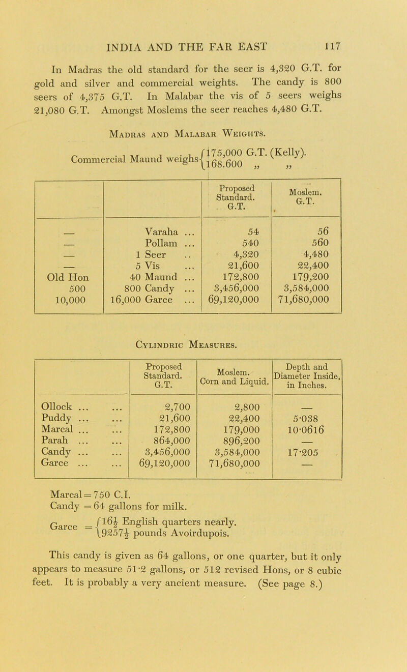 In Madras the old standard for the seer is 4,320 G.T. for gold and silver and commercial weights. The candy is 800 seers of 4,375 G.T. In Malabar the vis of 5 seers weighs 21,080 G.T. Amongst Moslems the seer reaches 4,480 G.T. Madras and Malabar Weights. Commercial Maund wei 175,000 G.T. (Kelly). 168.600 „ „ Proposed Standard. G.T. Moslem. G.T. Old Hon 500 10,000 Varaha ... Pollam ... 1 Seer 5 Vis 40 Maund ... 800 Candy ... 16,000 Garce ... 54 540 4,320 21,600 172,800 3,456,000 69,120,000 56 560 4,480 22,400 179,200 3,584,000 71,680,000 Cylindric Measures. Proposed Standard. G.T. Moslem. Corn and Liquid. Depth and Diameter Inside, in Inches. Ollock ... 2,700 2,800 Puddy ... 21,600 22,400 5-038 Marcal ... 172,800 179,000 10-0616 Parah ... 864,000 896,200 — Candy ... 3,456,000 3,584,000 17-205 Garce ... 69,120,000 71,680,000 — Marcal = 750 C.I. Candy = 64 gallons for milk. _/l6l English quarters nearly. 19257£ pounds Avoirdupois. This candy is given as 64 gallons, or one quarter, but it only appears to measure 5T2 gallons, or 512 revised Hons, or 8 cubic feet. It is probably a very ancient measure. (See page 8.)