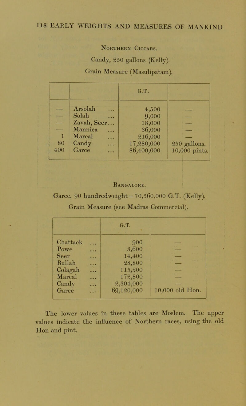 Northern Ciccars. Candy, 250 gallons (Kelly). Grain Measure (Masulipatam). G.T. 1 80 400 Arsolah Solah Zavah, Seer... Mannica Marcal Candy Garce 4,500 9,000 18,000 36,000 216,000 17,280,000 86,400,000 250 gallons. 10,000 pints. Bangalore. Garce, 90 hundredweight = 70,560,000 G.T. (Kelly). Grain Measure (see Madras Commercial). G.T. % Chattack Powe Seer Bullah Colagah Marcal Candy Garce 900 3,600 14,400 28,800 115,200 172,800 2,304,000 69,120,000 10,000 old Hon. The lower values in these tables are Moslem. The upper values indicate the influence of Northern races, using the old Hon and pint.