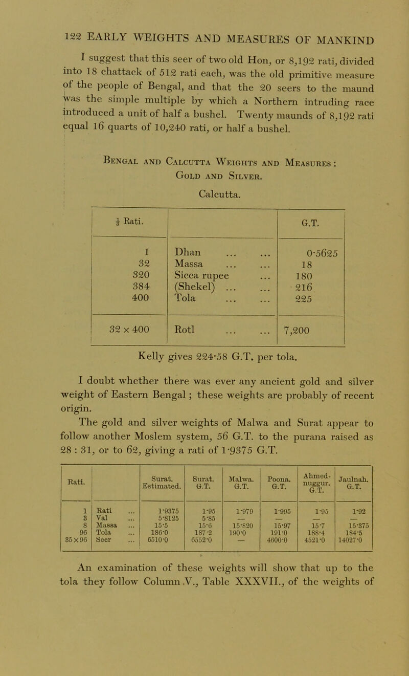 I suggest that this seer of two old Hon, or 8,192 rati, divided into 18 chattack of 512 rati each, was the old primitive measure of the people of Bengal, and that the 20 seers to the maund was the simple multiple by which a Northern intruding race introduced a unit of half a bushel. Twenty maunds of 8,192 rati equal lb quarts of 10,240 rati, or half a bushel. Bengal and Calcutta Weights and Measures : Gold and Silver. Calcutta. } Rati. 1 G.T. 1 Dhan 0-5625 32 Massa 18 320 Sicca rupee 180 384 (Shekel) ... 216 400 Tola 225 32 x 400 Rotl 7,200 Kelly gives 224-58 G.T. per tola. I doubt whether there was ever any ancient gold and silver weight of Eastern Bengal; these weights are probably of recent origin. The gold and silver weights of Malwa and Surat appear to follow another Moslem system, 56 G.T. to the purana raised as 28 : 31, or to 62, giving a rati of l-9375 G.T. Rati. Surat. Estimated. Surat. G.T. Malwa. G.T. Pooua. G.T. Ahmed- nuggur. G.T. Jaulnah. G.T. 1 Rati 1-9375 1-95 1-979 1-995 1-95 1-92 3 Val 5-S125 5-85 — — — S Massa 15-5 15-6 15-820 15-97 15-7 15-375 96 Tola 186-0 1S7-2 190-0 191-0 188-4 1S4-5 35X96 Seer 6510-0 6552-0 — 4600-0 4521-0 14027-0 An examination of these weights will show that up to the tola they follow Column .V., Table XXXVII., of the weights of