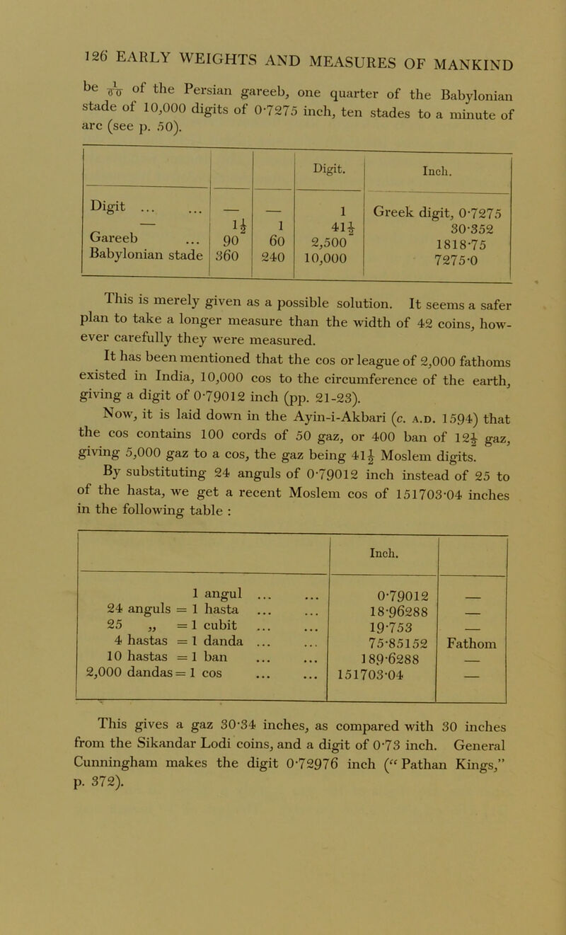 be of the Persian gareeb, one quarter of the Babylonian stade of 10,000 digits of 07275 inch, ten stades to a minute of arc (see p. 50). Digit. Inch. Digit ... Gareeb Babylonian stade H 90 360 1 60 240 1 4H 2,500 “ 10,000 Greek digit, 0-7275 30-352 181875 7275-0 This is merely given as a possible solution. It seems a safer plan to take a longer measure than the width of 42 coins, how- ever carefully they were measured. It has been mentioned that the cos or league of 2,000 fathoms existed in India, 10,000 cos to the circumference of the earth, giving a digit of 079012 inch (pp. 21-23). Now', it is laid down in the Ayin-i-Akbari (c. a.d. 1594) that the cos contains 100 cords of 50 gaz, or 400 ban of 12£ gaz, giving 5,000 gaz to a cos, the gaz being 41 £ Moslem digits. By substituting 24 anguls of 079012 inch instead of 25 to of the hasta, we get a recent Moslem cos of 151703-04 inches in the following table : Inch. 1 angul ... 24 anguls = 1 hasta 25 „ =1 cubit 4 hastas = 1 danda ... 10 hastas = 1 ban 2,000 dandas = 1 cos 0-79012 18-96288 19753 75-85152 189-6288 151703-04 Fathom This gives a gaz 30-34 inches, as compared with 30 inches from the Sikandar Lodi coins, and a digit of 073 inch. General Cunningham makes the digit 0*72976 inch (“ Pathan Kings,” p. 372).