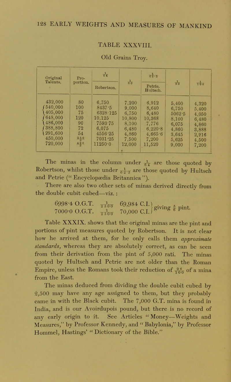 TABLE XXXVIII. Old Grains Troy. Original Talents. Pro- portion. A Robertson. Petrie. Hultsch. Ai TUtT 432.000 / 540,000 \405,000 f648,000 I486,000 /388,800 1291,600 450.000 720.000 80 100 75 120 90 72 54 A00 6,750 8437-5 6328 125 10,125 7593 75 6,075 4556-25 7031-25 11250-0 7,200 9,000 6,750 10,800 8,100 6,480 4,860 7,500 12,000 6,912 8,640 6,480 10,368 7,776 6,220-8 4,665-6 7,200 11,520 5,400 6,750 5062-5 8,100 6,075 4,860 3,645 5,625 9,000 4,320 5,400 4,050 6,480 4,860 3,888 2,916 4,500 7,200 The minas in the column under ^ are those quoted by Robertson, whilst those under are those quoted by Hultsch and Petrie (“Encyclopaedia Britannica ”). There are also two other sets of minas derived directly from the double cubit cubed—viz. : 6.998-4 O.G.T. 7000-0 O.G.T. i 2 5 01) OToTT 69,984 C.I.) 70,000 C.I. I giving f- pint. Table XXXIX. shows that the original minas are the pint and portions of pint measures quoted by Robertson. It is not clear how he arrived at them, for he only calls them approximate standards, whereas they are absolutely correct, as can be seen from their derivation from the pint of 5,000 rati. The minas quoted by Hultsch and Petrie are not older than the Roman Empire, unless the Romans took their reduction of of a mina from the East. The minas deduced from dividing the double cubit cubed by 2,500 may have any age assigned to them, but they probably came in with the Black cubit. The 7,000 G.T. mina is found in India, and is our Avoirdupois pound, but there is no record of any early origin to it. See Articles “ Money—Weights and Measures,” by Professor Kennedy, and “Babylonia,” by Professor Hommel, Hastings’ “Dictionary of the Bible.”