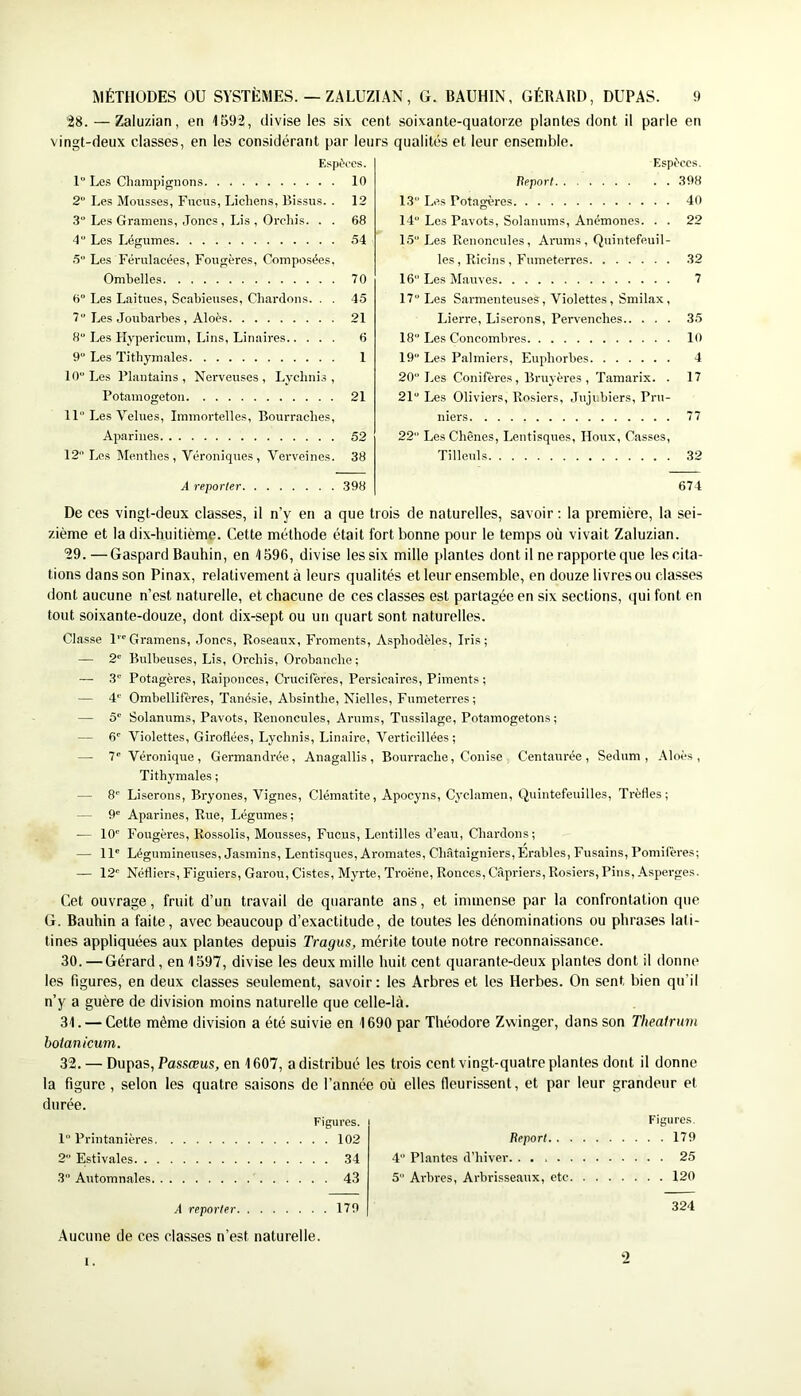 '28. — Zaluzian, en 1592, divise les six cent soixante-quatorze plantes dont il parle en vingt-deux classes, en les considérant par leurs qualités et leur ensemble. Esp^^■cs. 1” Le.s Cliampignons 10 2 Les Mousses, Fucus, Lichens, lîissus. . 12 3 Les Graniens, Joncs, Lis , Orchis. . . 68 4“ Les Légumes 54 5 Les Férulacées, Fougères, Composées, Ombelles 70 6“ Les Laitues, Scabieuses, Chardons. . . 45 7“ Les Joubarbes, Aloès 21 8“ Les Hypericum, Lins, Linaires 6 9 Les Titbymales 1 10 Les Plantains, Nerveuses, Lycbnis , Potamogeton 21 11 Les Velues, Immortelles, Bourraclies, Aparines 52 12 Les Menthes, Véroniques, Verveines. 38 A reporter 398 Espèces. Iteport 398 13 Les Potagères 40 14 Les P.avots, Solanums, Anémones. . . 22 15 Les Renoncules, Anims,Quintefeuil- les, Ricins, Fumeterres 32 16 Les Mauves 7 17 Les Sarmenteuses, Violettes, Smilax, Lierre, Liserons, Pervenches 35 18 Les Concombres 10 19 Les Palmiers, Euphorbes 4 20 Les Conifères, Bruyèi-es , Tamarix. . 17 21“ Les Oliviers, Rosiers, Jujubiers, Pru- niers 77 22 Les Chênes, Lentisques, IIoux, Casses, Tilleuls 32 674 De ces vingt-deux classes, il n’y en a que trois de naturelles, savoir ; la première, la sei- zième et la dix-huitième. Cette méthode était fort bonne pour le temps où vivait Zaluzian. 29.—Gaspard Rauhin, en 1596, divise les six mille plantes dont il ne rapporte que les cita- tions dans son Pinax, relativement à leurs qualités et leur ensemble, en douze livres ou classes dont aucune n’est naturelle, et chacune de ces classes est partagée en six sections, (jui font en tout soixante-douze, dont dix-sept ou un quart sont naturelles. Cla.sse l'Gramens, Joncs, Roseaux, Froments, Asphodèles, Iris; — 2 Bulbeuses, Lis, Oi'chis, Orobanche ; — 3 Potagères, Raiponces, Crucifères, Persicaires, Piments ; — 4' Ombellifères, Tanésie, Absinthe, Nielles, Fumeterres ; — 5 Solanums, Pavots, Renoncules, Arums, Tussilage, Potamogetons ; — 6' Violettes, Giroflées, Lycbnis, Linaire, Verticillées ; — 7 Véronique, Germandrée, Anagallis, Bourrache, Conise Centaurée, Sedum , Aloès, Tithymales ; — 8 Liserons, Bryones, Vignes, Clématite, Apocyns, Cyclamen, Quintefeuilles, Trèfles; — 9 Aparines, Rue, Légumes; — 10' Fougères, Rossolis, Mousses, Fueus, Lentilles d’eau. Chardons; — 11' Légumineuses, Jasmins, Lentisques, Aromates, Châtaigniers, Erables, Fusains, Pomifères; — 12' Néfliers, Figuiers, Garou, Cistes, Myrte, Troëne, Ronces, Câpriers, Rosiers, Pins, Asperges. Cet ouvrage, fruit d’un travail de quarante ans, et immense par la confrontation que G. Rauhin a faite, avec beaucoup d’exactitude, de toutes les dénominations ou phrases lali- tines appliquées aux plantes depuis Tragus, mérite toute notre reconnaissance. 30. —Gérard, en 1597, divise les deux mille huit cent quarante-deux plantes dont il donne les figures, en deux classes seulement, savoir: les Arbres et les Herbes. On sent bien qu’il n’y a guère de division moins naturelle que celle-là. 31. — Cette même division a été suivie en 1690 par Théodore Zwinger, dans son Theatrum botanicum. 32. — Dupas, Passœus, en 1607, a distribué les trois cent vingt-quatre plantes dont il donne la figure , selon les quatre saisons de l’année où elles fleurissent, et par leur grandeur et durée. Figures. 1 Printanières 102 2 Estivales 34 3 Automnales ' 43 A reporter 179 Figures Report 179 4“ Plantes d’hiver 25 5 Arbres, Arbrisseaux, etc 120 324 Aucune de ces classes n’est naturelle. 1. O