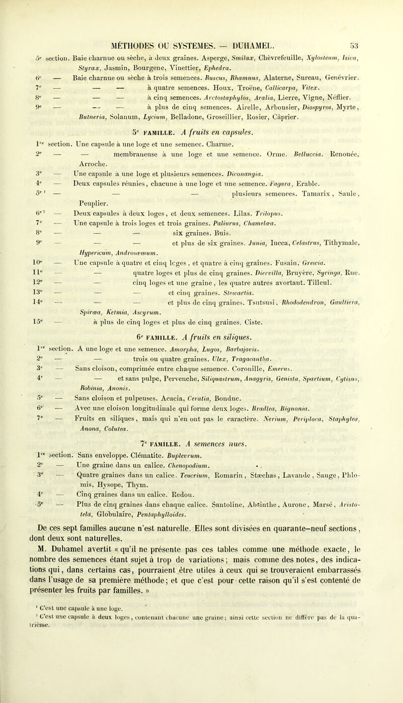 MÉTHÜDKS OU SYSTEMES. — ÜUIIAMEL. 5.H 5*' section. Baie charnue ou sèche, à Jeux graines. Asperge, Smilax, Chèvrefeuille, Xylosteum, Isica, Styrax, Jasmin, Bourgene, Vinettier, Ephedra. h'’ — Baie charnue ou sèche à trois semences. Ruscus, Rhamnus, Alaterne, Sureau, Genévrier. 7‘‘ — — — à quatre semences. Houx, Troène, Callicarpa, Vitex. 8'' — — — à cinq semences. Arctoslaphylos, Aralia, Lierre, Vigne, Néflier. 9<’ — — — à plus de cinq semences. Airelle, Arbousier, Diospyros, Myrte, Rutneria, Solanum, Lycium, Belladone, Groseillier, Rosier, Câprier. l’- or 3- 4- ô-' 6-- 7- 8- 9- 10- 11- 12- 13- 14- 15- 5' FAMILLE. A fruits en capsules. section. Une capsule à une loge et une semence. Charme. —• — membraneuse à une loge et une semence. Orme. Relluccia. Renouée, Arroche. — Une capsule a une loge et plusieurs semences. Diconanyia. — Deux capsules réunies, chacune à une loge et une semence, l’ayara, Erable. — — — plusieurs semences. Tamarix, Saule, Peuplier. — Deux capsules à deux loges, et deux semences. Lilas. Trilopus. — Une capsule à trois loges et trois graines. Paliurus, Chamelæa. — — — six graines. Buis. — — — et plus de six graines. Junia, lucca, Celaslrus, Tithymalc, Hypericmn, Androsœnnim. — Une capsule à quatre et cinq Icges , et quatre à cinq graines. Fusain, Grewia. — quatre loges et plus de cinq graines. Diervilla, Bruyère, Syriiiya, Rue. — cinq loges et une graine , les quatre autres avortant. Tilleul. ■— — — et cinq graines. Steicartia. — ^ — et plus de cinq graines. Tsutsusi, Rhododendron, Oauttiera, Sjiiræa. Kelmia, Ascyrum. — à plus de cinq loges et plus de cinq graines. Ciste. 6- FAMILLE. A fruits en siliques. section. A une loge et une semence. Arnorpha, Lugos, Barbajovis, — —^ trois ou quatre graines. Ulex, Tragacanl'na. — Sans cloison, comprimée entre chaque semence. Coronille, Emerm. — — et sans pulpe. Pervenche, Sih'çuastrum, Jna3ÿi is, Genisla, Spartium, Cytisus, Robinia, Anonis. — Sans cloison et pulpeuses. Acacia, Ceratia, Bonduc. — Avec une cloison longitudinale qui forme deux loges. Bradtea, Bignonia. — Fruits en siliques, mais qui n’en ont pas le caractère. Nerium, Periploca, Slaphylea, Anona, Colutea. T- FAMILLE. A semences nues. 1- section. Sans enveloppe. Clématite. Buplevrum. 2- — Une graine dans un calice. Chenopodium. 3' — Quatre graines dans un calice. Teucnum, Romarin, Stæchas , Lavande , Sauge, l’hlo- mis, Hysope, Thym. 4- — Cinq graines dans un calice. Redou. 5- “ Plus de cinq graines dans chaque calice. Santoline, Ab.çinthe, Aurone, Marsé , -Irialo- tela, Globulaire, Pentaphytloides. De ces sept familles aucune n’est naturelle. Elles sont divisées en quarante-neuf sections, dont deux sont naturelles. M. Duhamel avertit « qu’il ne présente pas ces tables comme une méthode exacte, le nombre des semences étant sujet à trop de variations; mais comme des notes, des indica- tions qui, dans certains cas, pourraient_être utiles à ceux qui se trouveraient embarrassés dans l’usage de sa première méthode ; et que c’est pour cette raison qu’il s’est contenté de présenter les fruits par familles. » ' c’est une capsule à une luge. - C’esl une capsule à deux loges, contenant clmcune une graine; ainsi cette section ne difl'ère pas de la (pia- triènie.