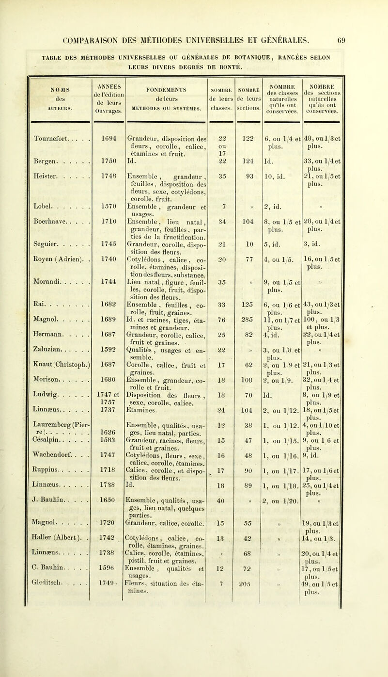 TABI.Ii DES MÉTHODES UNIVERSELLES OU GÉNÉRALES DE BOTANIQUE, RANGÉES SELON LEURS DIVERS DEGRÉS DE BONTÉ. NOMS des AUTEIUS. ANNEES de l’édition de leurs Ouvrages. l'ONDEMENTS de leurs MÉTHODES ou SYSTÈMES. NOMBRE de leurs classes. NOMBRE de leurs sections. NOMBRE des classes naturelles qu’ils ont conservées. NOMBRE des sections naturelles ((u’ils ont conservées. Tournefort 1694 Grandeur, disposition des fieurs , corolle, calice, étamines et fruit. 22 ou 17 122 6, ou 1/4 et plus. 48, ou 1,3et plus. Bergen 1750 Id. 22 124 Id. 33, ou l/4et plus. Heister 1748 Ensemble , grandeur , feuilles, disposition des fleurs, sexe, cotylédons, corolle, fruit. 35 93 10, id. 21, ou 1,5 et plus. Lobel 1570 Ensemble , grandeur et usages. 7 » 2, id. ” Boerliaave 1710 Ensemble, lieu natal, grandeur, feuilles, par- ties de la fructiflcation. 34 104 8, ou 15 et plus. 28, ou 1,4 et plus. Seguier 1745 Grandeur, corolle, dispo- sition des fleurs. 21 10 5, id. 3, id. Roy en (Adrien). . 1740 Cotylédons, calice , co- rolle, étamines, disposi- tion des fleurs, substance. 20 77 4, ou 1,5. 16, ou l,5et plus. Morandi 1744 Lieu natal, figure , feuil- les, corolle, fruit, dispo- sition des fleurs. 35 9, ou 1/5 et plus. Rai 1682 Ensemble , feuilles , co- rolle, fruit, graines. 33 125 6, ou 1/6 et plus. 43, ou 1/3 et plus. Magnol 1689 Id. et racines, tiges, éta- mines et grandeur. 76 285 11, ou 1/7 et plus. 100, ou 1 3 et plus. Hermann 1687 Grandeur, corolle, calice, fruit et graines. 25 82 4, id. 22, ou 1/4 et plus. Zaluzian 1592 Qualités , usages et en- semble. 22 ” 3, ou 1/8 et plus. Knant (Christoph.) 1687 Corolle, calice, fruit et graines. 17 62 2, ou 1 9 et plus. 21,oul 3et plus. Morison 1680 Ensemble, grandeur, co- rolle et fruit. 18 108 2, ou 1,9. 32, ou 14 et plus. Ludwig 1747 et 1757 Disposition des fleurs , sexe, corolle, calice. 18 70 Id. 8, ou 1/9 et plus. Linnæus 1737 Etamines. 24 104 2, ou 1/12. 18, ou 1/5et plus. Lauremberg (Pier- re) 1626 Ensemble, qualités, usa- ges, lieu natal, parties. 12 38 1, ou 1,12. 4, ou 1,10 et plus. Césalpin 1583 Grandeur, racines, fleurs, fruit et graines. 15 47 1, ou 1 15. 9, ou 1 6 et plus. Wacbendorl'. . . . 1747 Cotylédons, fleurs, sexe, calice, corolle, étamines. 16 48 1, ou 1/16. 9, id. Ruppius 1718 Calice, corolle, et dispo- sition des fleurs. 17 90 1, ou 1/17. 17, ou G6et plus. Linnæus 1738 Id. 18 89 1, ou 1,18. 25, ou l/4et plus. J. Bauhin 1650 Ensemble, qualités, usa- ges, lieu natal, quelques parties. 40 2, ou 1/20. Magnol 1720 Grandeur, calice, corolle. 15 55 ■’ 19, ou 1/3 et plus. Haller (Albert). . 1742 Cotylédons, calice, co- rolle, étamines, graines. 13 42 14, ou 1/3. Linnæus 1738 Calice, corolle, étamines, pistil, fruit et graines. )) 68 20, ou 1/4 et plus. C. Bauhin 1596 Ensemble , qualités et usages. 12 72  17, ou 1,5et plus. Glcditscli 1749- Fleurs, situation des éta- mines. 7 205 49,0111 5 et plus.