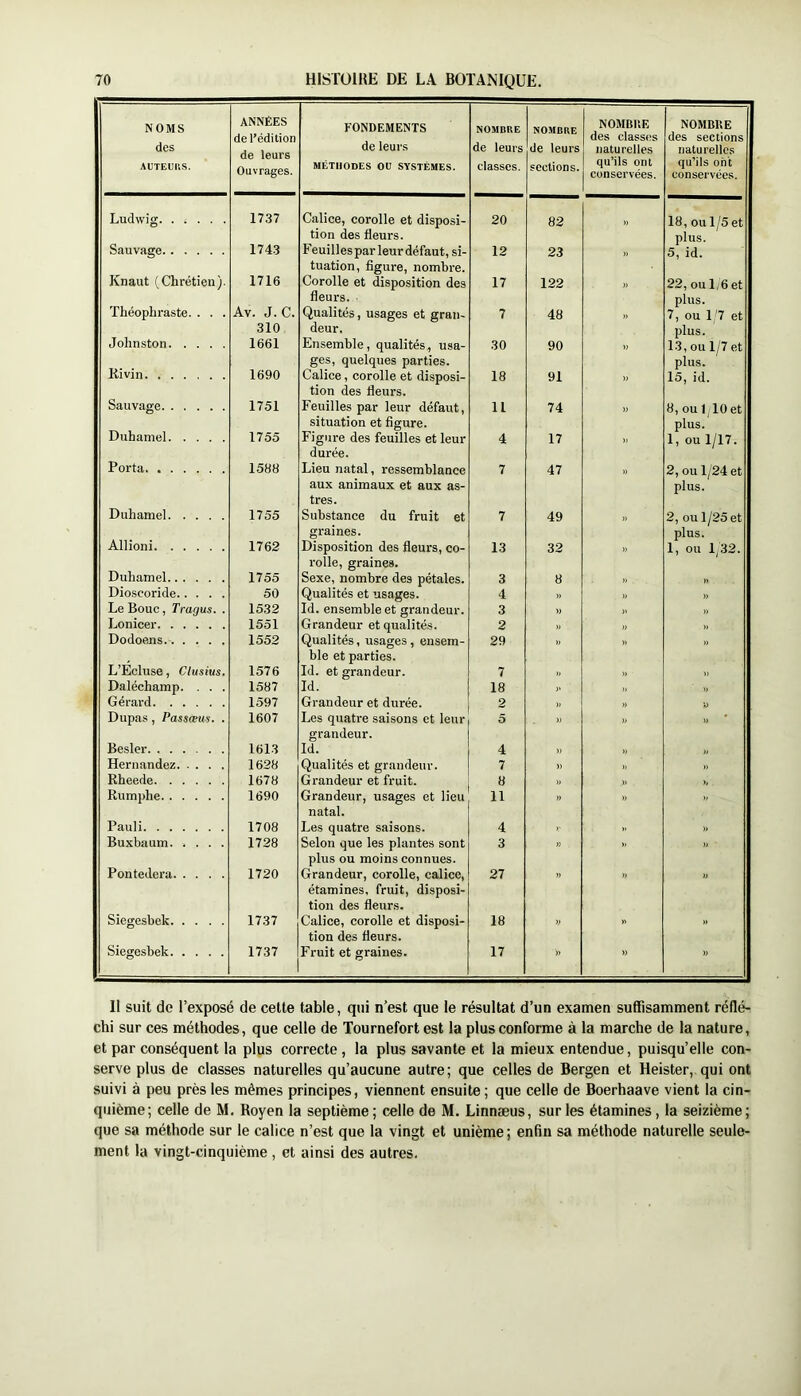 NOMS des AUTEUl’.S. ANNÉES de l’édition de leurs Ouvrages. FONDEMENTS de leurs MÉTHODES ou SYSTÈMES. NOMBRE de leurs classes. NOMBRE de leurs sections. NOMBUE des classes naturelles qu’ils ont conservées. NOMBKE des sections naturelles qu’ils ont conservées. Ludwig 1737 Calice, corolle et disposi- tion des fleurs. 20 82 ” 18, ou 1/5 et plus. Sauvage 1743 Feuillesparleurdéfaut, si- tuation, figure, nombre. Corolle et disposition des fleurs. . 12 23 » 5, id. Knaut (Chrétien). 1716 17 122 22, ou 1,6 et plus. Théophraste. . . . Av. J. C. 310 Qualités, usages et gran- deur. 7 48 ” 7, ou 1/7 et plus. Jolinston 1661 Ensemble, qualités, usa- ges, quelques parties. 30 90 » 13, ou 1/7 et plus. liivin 1690 Calice, corolle et disposi- tion des fleurs. 18 91 ” 15, id. Sauvage 1751 Feuilles par leur défaut, situation et figure. 11 74 8, ou 1 lOet plus. Duhamel 1755 Figure des feuilles et leur durée. 4 17 ” 1, ou 1/17. Porta 1588 Lieu natal, ressemblance aux animaux et aux as- tres. 7 47 2, ou 1/24 et plus. Duhamel 1755 Substance du fruit et graines. 7 49 ” 2, ou 1/25 et plus. Allioni 1762 Disposition des fleurs, co- rolle, graines. 13 32 ” 1, ou 1/32. Duhamel 1755 Sexe, nombre des pétales. 3 8 » „ Dioscoride 50 Qualités et usages. 4 » „ „ Le bouc, Tragus. . 1532 Id. ensemble et grandeur. 3 » » „ Lonicer 1551 Grandeur et qualités. 2 „ » Dodoens. 1552 Qualités, usages , ensem- ble et parties. 29 ” ” ” L’Ecluse, Clusius. 1576 Id. et grandeur. 7 „ >, Daléchamp. . . . 1587 Id. 18 )» » „ Gérard 1597 Grandeur et durée. 2 ), „ y Dupas, Passæui. . 1607 Les quatre saisons et leur grandeur. 5 D » ” ' Besler 1613 Id. 4 » „ Hernandez 1628 Qualités et grandeur. 7 » „ » Rheede 1678 Grandeur et fruit. 8 » „ Rumphe 1690 Grandeur, usages et lieu natal. 11 ” ”  Pauli 1708 Les quatre saisons. 4 „ )) Buxbaum 1728 Selon que les plantes sont plus ou moins connues. 3 ” ” ” Pontedera 1720 Grandeur, corolle, calice, étamines, fruit, disposi- tion des fleurs. 27 ” » Siegesbek 1737 Calice, corolle et disposi- tion des fleurs. 18 V « “ Siegesbek 1737 Fruit et graines. 17 » » M 11 suit de l’exposé de cette table, qui n’est que le résultat d’un examen suffisamment réflé- chi sur ces méthodes, que celle de Tournefort est la plus conforme à la marche de la nature, et par conséquent la plus correcte, la plus savante et la mieux entendue, puisqu’elle con- serve plus de classes naturelles qu’aucune autre; que celles de Bergen et Heister, qui ont suivi à peu près les mêmes principes, viennent ensuite ; que celle de Boerhaave vient la cin- quième; celle de M. Royen la septième ; celle de M. Linnæus, sur les étamines, la seizième; que sa méthode sur le calice n’est que la vingt et unième; enfin sa méthode naturelle seule- ment la vingt-cinquième , et ainsi des autres.