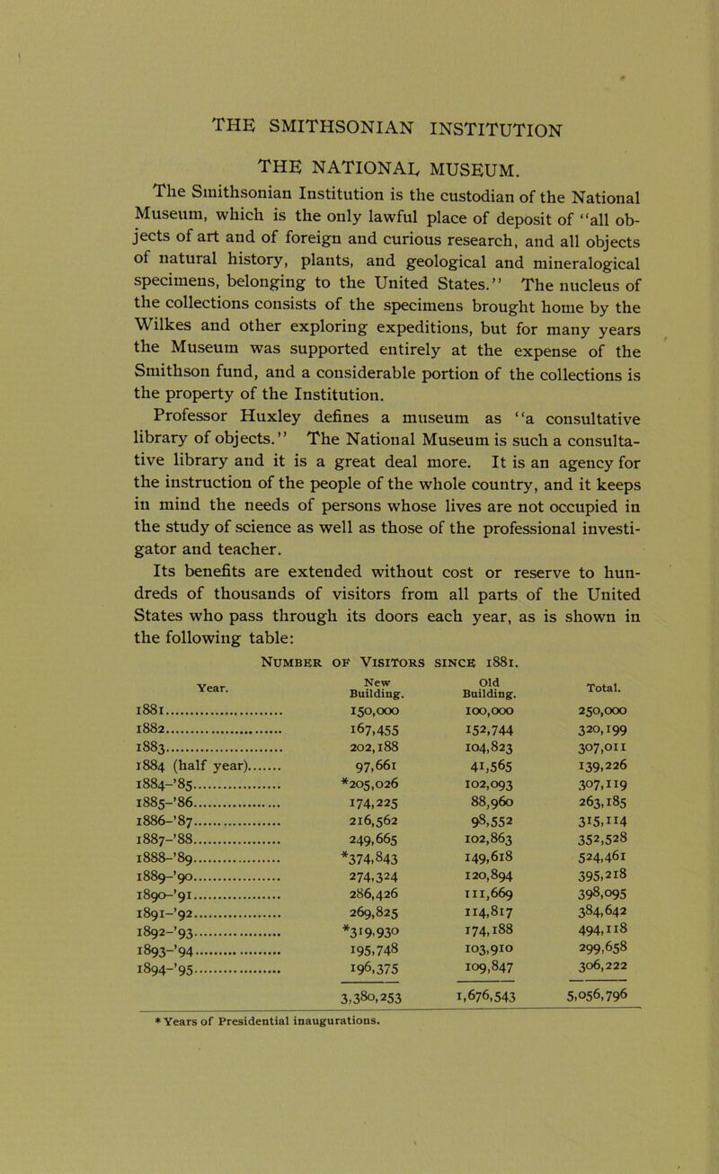 THE NATIONAL MUSEUM. The Smithsonian Institution is the custodian of the National Museum, which is the only lawful place of deposit of “all ob- jects of art and of foreign and curious research, and all objects of natural history, plants, and geological and mineralogical specimens, belonging to the United States.” The nucleus of the collections consists of the specimens brought home by the Wilkes and other exploring expeditions, but for many years the Museum was supported entirely at the expense of the Smithson fund, and a considerable portion of the collections is the property of the Institution. Professor Huxley defines a museum as “a consultative library of objects.” The National Museum is such a consulta- tive library and it is a great deal more. It is an agency for the instruction of the people of the whole country, and it keeps in mind the needs of persons whose lives are not occupied in the study of science as well as those of the professional investi- gator and teacher. Its benefits are extended without cost or reserve to hun- dreds of thousands of visitors from all parts of the United States who pass through its doors each year, as is shown in the following table: Number of Visitors since 1881. Year. New Building. Old Building. Total. 1881 150, OCX) 100,000 250,000 1882 167,455 152,744 320,199 1883 202,188 104,823 307,011 1884 (half year) 97,661 41,565 139,226 1884-’85 *205,026 102,093 307,119 i885-’86 174,225 88,960 263,185 i886-’87 216,562 98,552 3I5,H4 1887-’88 249,665 102,863 352,528 1888-’89 *374,843 149,618 524,461 i889-’90 274,324 120,894 395,218 i890-’9I 286,426 111,669 398,095 i89i-’92 269,825 114,817 384,642 i892-’93 *3I9-930 174,188 494,118 i893-’94 195,748 103,910 299,658 1894-’95 196,375 109,847 306,222 3,380,253 1,676,543 5,056,796 * Years of Presidential inaugurations.
