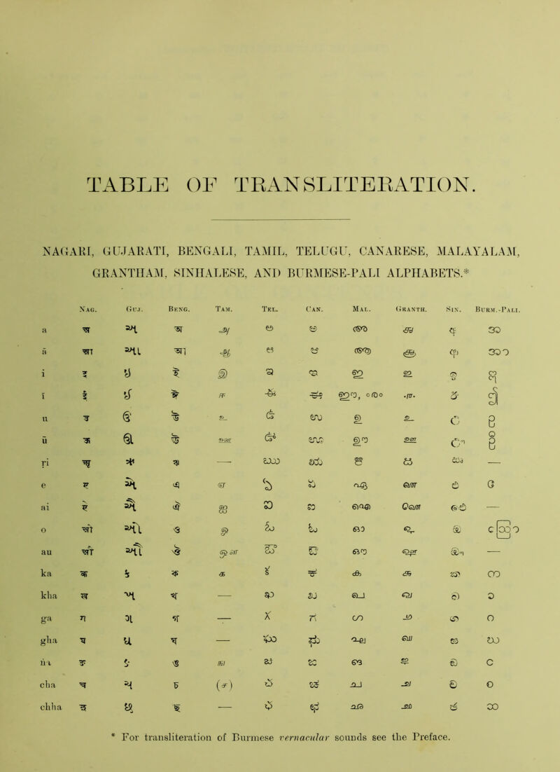 TABLE OE TRANSLITEEATION NAUAIII, GUJARATI, BENGALI, TAMIL, TELUGU, CANARESE, MALAYALA^M, GRANTHA]\I, SINHALESE, AND BURMESE-PALI ALPHARETS.=^ Nag. Gu.t. Bkxg. 'J’am. Tel. Can. Mal. (ilRANTH. Si.v. Burm.-Pali. a e> 0 -3H «£ 33 a ■^1 « os^ & 333 i a a (?> i> CO Y i R= ofOo .nr. 91 u ■3- 2J_ d 5A3 S- e^. e ii 3S osyr OV? S><sn CD 0 e ri — gjjj Dlj 8 63 cCd — e 3? 'N d em G ai S3 SO Oom — 0 '3 6i0 & c[^3 au ■=:j. olT go 6if0 «2gr — ka ?! <05 =5^ cBy <3b 23> CO kha — sp ®U fc) 3 g-a n 31 — X r^ GO JO 0 gka u '«r — Xx) 0_£J GUI C3 30 li i ■3: s- IW £C e3 £1 C clia (-) 0 JXJ _2/ s 0 cliha -— 0 _2fl CO *- For ti'ansliteration of Bur mese r 'ernacuJar sounds see the Preface.