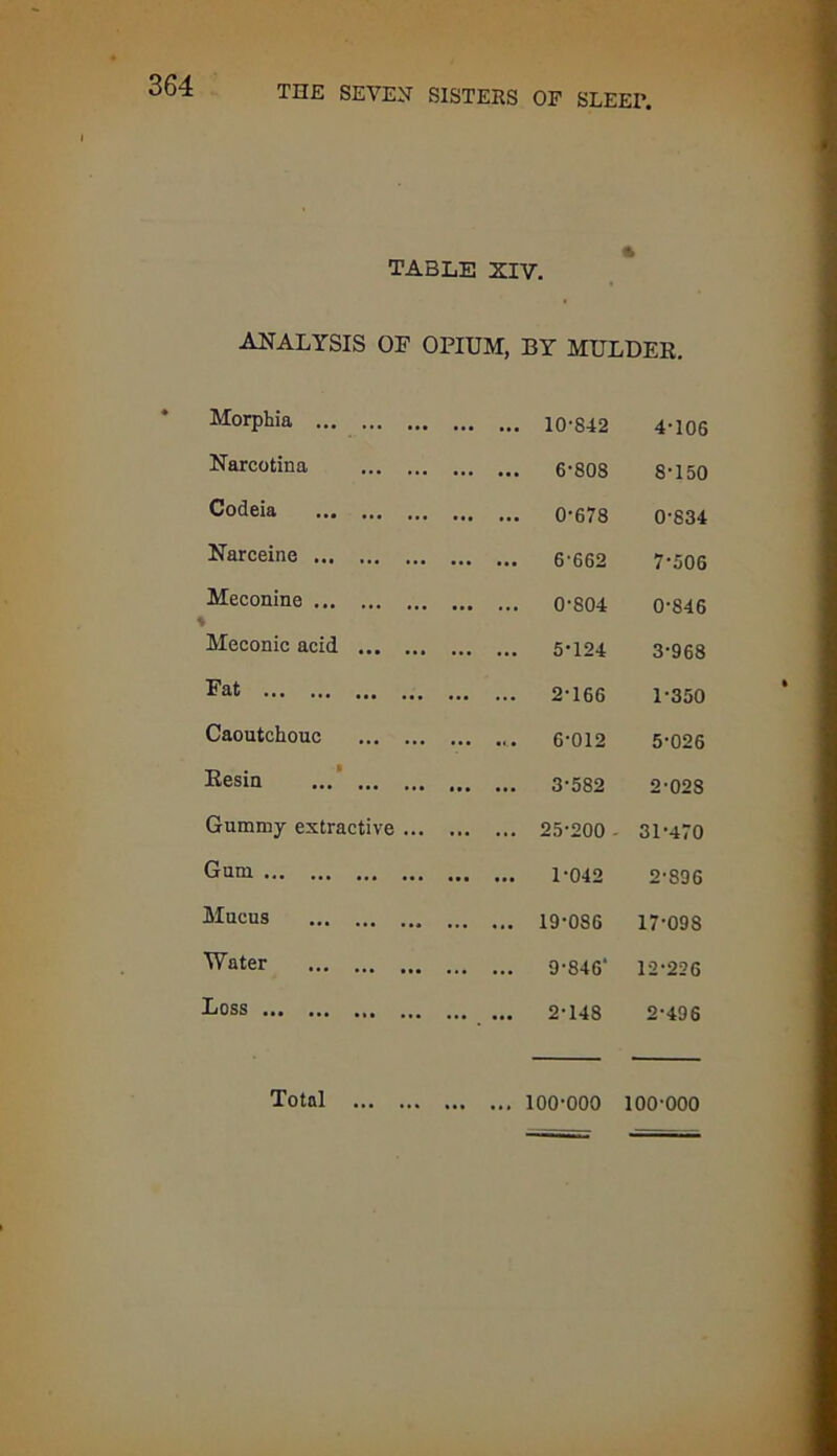 TABLE XIV. ANALYSIS OF OPIUM, BY MULDER. Morphia ... ... 10-842 4-106 Narcotina ... 6-803 8-150 Codeia ... ... 0-678 0-834 Narceine ... 6-662 7-506 Meconine ... ... 0-804 0-846 Meconic acid ... ... 5-124 3-968 Fat ... 2-166 1-350 Caoutchouc ... 6-012 5-026 Resin ... ... 3-582 2-028 Gummy extractive ... ... 25-200 - 31-470 Gum 1-042 2-896 Mucus ... ... 19-086 17-098 Water ... ... 9-846‘ 12-226 Loss ... ... ... ... ... ... 2-148 2-496 Total ... 100-000 100-000