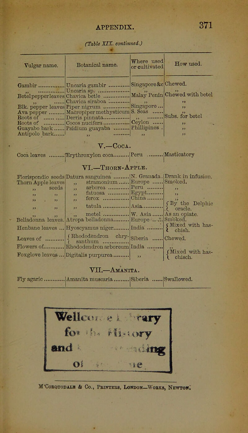 (Table XIX. continued.) Vulgar name. Botanical name. Where used or cultivated How used. Gambir Betelpepperleaves it Blk. pepper leaves Ava pepper Boots of Boots of Guayabo bark Antipolo bark Uncaria gambir Uncaria sp Chavica betle Chavica siraboa 1 Piper nigrum Macropiper methysticum Derris pinnata Cocos nucifera Psidium guayaba if ..»•••••• Singapore &c if Malay Penin if Singapore ... S. Seas Ceylon Phillipines . if Chewed. a Chewed with betel a tt if Subs, for betel ft a a Coca leaves V.—Coca. .JErytliroxylon coca.., VI.—Thorn-Apple. Florispondio seeds Thorn Apple leaves seeds Belladonna leaves. Henbane leaves ... Leaves of Flowers of. Foxglove leaves... Fly agaric Datura sanguinea N. Granada. „ stramonium...;.. Europe Atropa belladonna Europe .. .’.. Hyoscyamus niger India f Bhododendron chry- ( santhum Bhododendron arboreum India ......... Digitalis purpurea ft Peru (Masticatory Drank in infusion. Smoked. f By the Delphic X oracle. As an opiate. Smoked. C Mixed with has- l chish. Chewed. /Mixed with has- \ chisch. VII.—Amanita. Amanita muscaria jSiberia |Swallowed. M‘COBQUODALB b Co., PBINTEBS, LONDON—WOBKS, NlEWTON.