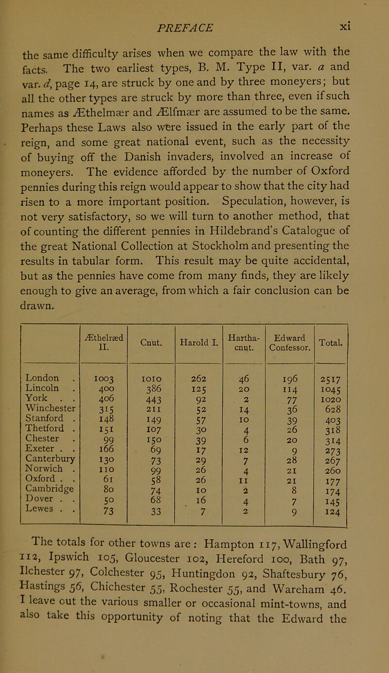 the same difficulty arises when we compare the law with the facts. The two earliest types, B. M. Type II, var. a and var. dy page 14, are struck by one and by three moneyers; but all the other types are struck by more than three, even if such names as ^Ethelmaer and .^Elfmaer are assumed to be the same. Perhaps these Laws also were issued in the early part of the reign, and some great national event, such as the necessity of buying off the Danish invaders, involved an increase of moneyers. The evidence afforded by the number of Oxford pennies during this reign would appear to show that the city had risen to a more important position. Speculation, however, is not very satisfactory, so we will turn to another method, that of counting the different pennies in Hildebrand’s Catalogue of the great National Collection at Stockholm and presenting the results in tabular form. This result may be quite accidental, but as the pennies have come from many finds, they are likely enough to give an average, from which a fair conclusion can be drawn. .^Ethelrsed 11. Cnut. Harold I. Hartha- cnut. Edward Confessor. Total. London 1003 loio 262 46 196 2517 Lincoln 400 386 125 20 II4 1045 York . . 406 443 92 2 77 1020 Winchester 315 211 52 14 36 628 Stanford . 148 149 57 10 39 403 Thetford . I51 107 30 4 26 318 Chester 99 ISO 39 6 20 314 Exeter . . 166 69 17 12 9 273 Canterbury N orwich . 130 no 73 99 29 26 7 4 28 21 267 260 Oxford . . 61 58 26 II 21 177 Cambridge 80 74 10 2 8 174 Dover . . 50 68 16 4 7 145 Lewes . . 73 33 7 2 9 124 The totals for other towns are ; Hampton 117, Wallingford 112, Ipswich 105, Gloucester 102, Hereford 100, Bath 97, Ilchester 97, Colchester 95, Huntingdon 92, Shaftesbury 76, Hastings 56, Chichester 55, Rochester 55, and Wareham 46. I leave out the various smaller or occasional mint-towns, and also take this opportunity of noting that the Edward the