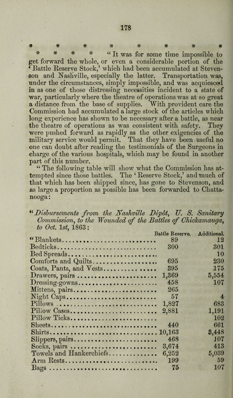 ******** * * * * “It was for some time impossible to get forward tlie whole, or even a considerable portion of the ‘ Battle Reserve Stock,’ which had been accnmnlated at Steven- son and Nashville, especially the latter. Transportation was, under the circumstances, simply impossible, and was acquiesced in as one of those distressing necessities incident to a state of war, particularly where the theatre of operations was at so great a distance from the base of supplies. With provident care the Commission had accumulated a large stock of the articles which long experience has shown to be necessary after a battle, as near the theatre of operations as was consistent with safety. They were pushed forward as rapidly as the other exigencies of the military service would permit. That they have been useful no one can doubt after reading the testimonials of the Surgeons in charge of the various hospitals, which may be found in another part of this number. “ The following table will show what the Commission has at- tempted since those battles. The ‘ Reserve Stock,’ and much of that which has been shipped since, has gone to Stevenson, and as large a proportion as possible has been forwarded to Chatta- nooga : ^^Disbursements from the Nash/dille Dejpbt^ D. S. Sanitary Gominission^ to the Wounded of the Battles of Chichamauga, to Oct. 1st, 1863: Battle Reserve. Additional. “Blankets 89 Bedticks 300 Bed Spreads Comforts and Quilts 695 Coats, Pants, and Yests 395 Drawers, pairs 1,369 Dressing-gowns 458 Mittens, pairs 265 Night Caps 57 Pillows 1,827 Pillow Cases 2,881 Pillow Ticks Sheets 440 Shirts 10,163 Slippers, pairs 468 Socks, pairs 3,674 Tow^els and Hankerchiefs 6,252 Arm Rests 199 Bags 75 12 301 10 230 175 5,554 107 4 683 1,191 102 661 8,448 J07 413 5,039 59 107