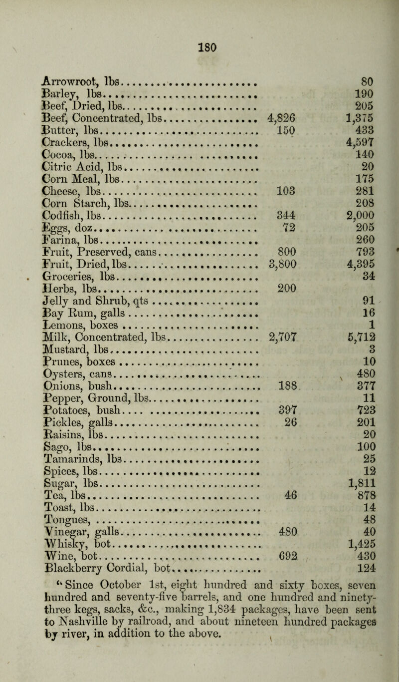 Arrowroot, lbs ■. Barley, lbs Beef, Dried, lbs Beef, Concentrated, lbs.. Butter, lbs Crackers, lbs Cocoa, lbs Citric Acid, lbs Corn Meal, lbs Cheese, lbs Corn Starch, lbs Codfish, lbs Eggs, doz Farina, lbs Fruit, Preserved, cans... Fruit, Dried, lbs . Groceries, lbs Herbs, lbs Jelly and Shrub, qts ...« Bay Pum, galls Lemons, boxes Milk, Concentrated, lbs. Mustard, lbs Prunes, boxes Oysters, cans *.. Onions, bush Pepper, Ground, lbs Potatoes, bush Pickles, galls Baisins, lbs Sago, lbs Tamarinds, lbs Spices, lbs Sugar, lbs Tea, lbs Toast, lbs Tongues, Vinegar, galls Whisky, hot Wine, bot Blackberry Cordial, bot 80 190 205 4,826 1,375 150 433 4,597 140 20 175 103 281 208 344 2,000 72 205 260 800 793 3,800 4,395 34 200 91 16 1 2,707 5,712 3 10 , 480 188. 377 11 397 723 26 201 20 100 25 12 1,811 46 878 14 48 480 40 1,425 692 430 124 Since October 1st, eight hundred and sixty boxes, seven hundred and seventy-five barrels, and one hundred and ninety- three kegs, sacks, &c., making 1,834 packages, have been sent to Nashville by railroad, and about nineteen hundred packages river, in addition to the above. ^
