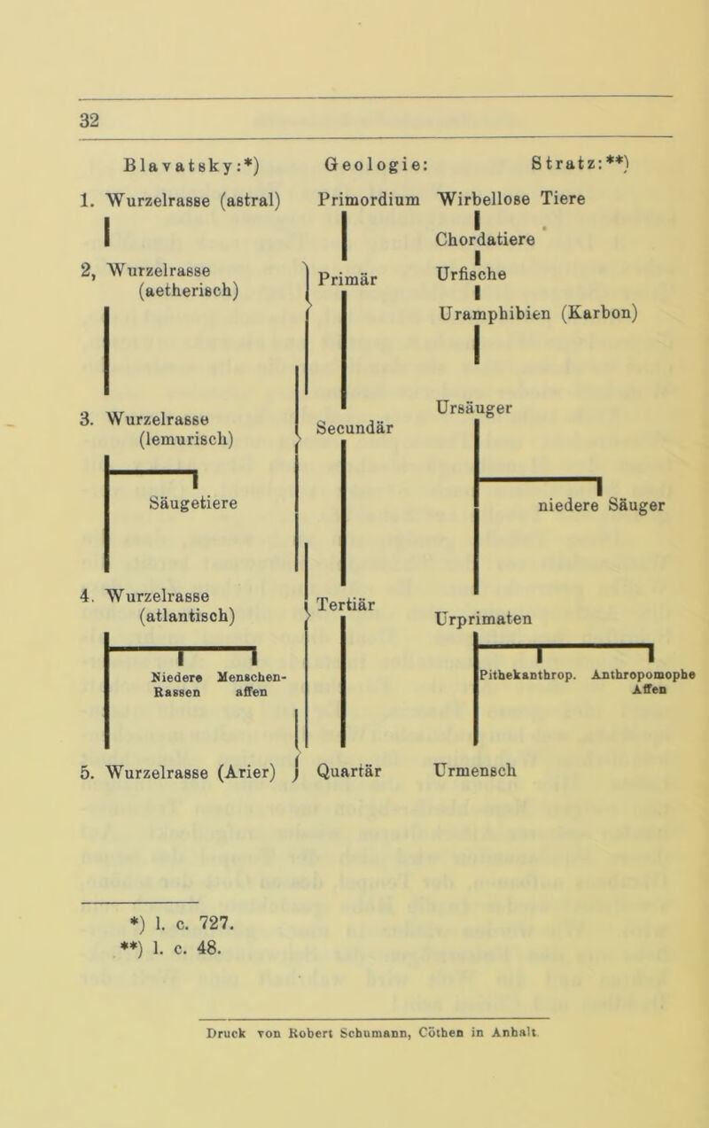 Blavatsky:*) 1. Wurzelrasse (astral) 2, Wurzelrasse (aetherisch) 3. Wurzelrasse (lemurisch) 1 Säugetiere 4, Wurzelrasse (atlantisch) Geologie: S tratz: Primordium Wirbellose Tiere I Primär Secundär Tertiär ~i 1 Nieder« Menachen- Raaaen affen I Chordatiere I ürfische I Uramphibien (Karbon) ürsäuger 1 niedere Säuger ürprimaten I I Pithekantbrop. Antbropomophe Affen 5. Wurzelrasse (Arier) j Quartär Urmensch *) 1. c. 727, ♦*) 1. c. 48. Druck Ton Robert Schumann, Cütben in Anhalt.