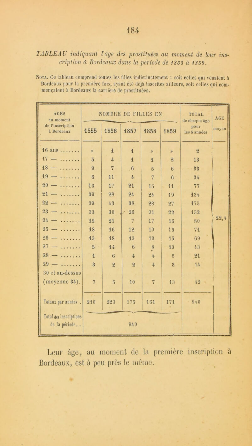 TABLEAU indiquant l'âge des prostituées au moment de leur ins- cription à Bordeaux dans la période de 1855 à 1S59. Nota. Ce tableau comprend toutes les tilles indistinctement : soit celles qui venaient à Bordeaux pour la première fois, ayant été déjà inscrites ailleurs, soit celles qui com- mençaient à Bordeaux la carrière de prostituées. f ' AGES au moment NOMBRE DE FILLES EN TOTAL AGE de l’inscription à Bordeaux 1855 1856 1857 1858 1859 pour les 5 années moyen 16 ans » 1 1 )) )> 2 17 — 5 4 1 1 2 13 18 — 9 7 6 5 6 33 19 — 6 11 4 7 6 34 20 -— 13 17 21 15 11 77 21 — 39 28 24 24 19 134 1 22 — 39 43 38 28 27 175 23 — 33 30 . / 26 21 22 132 \ 24 — 19 21 7 17 16 80 22,4 25 — 18 16 12 10 15 71 26 — 13 18 13 10 15 69 27 — 5 14 6 8 10 43 28 — 1 6 4 4 6 21 29 — 3 2 2 4 3 14 30 et au-dessus (moyenne 34). 7 5 10 7 13 42 • Totaux par années . 210 223 175 161 171 940 Total des inscripl ions de la période.. 940 Leur âge, au moment de la première inscription à Bordeaux, est à peu près le meme.