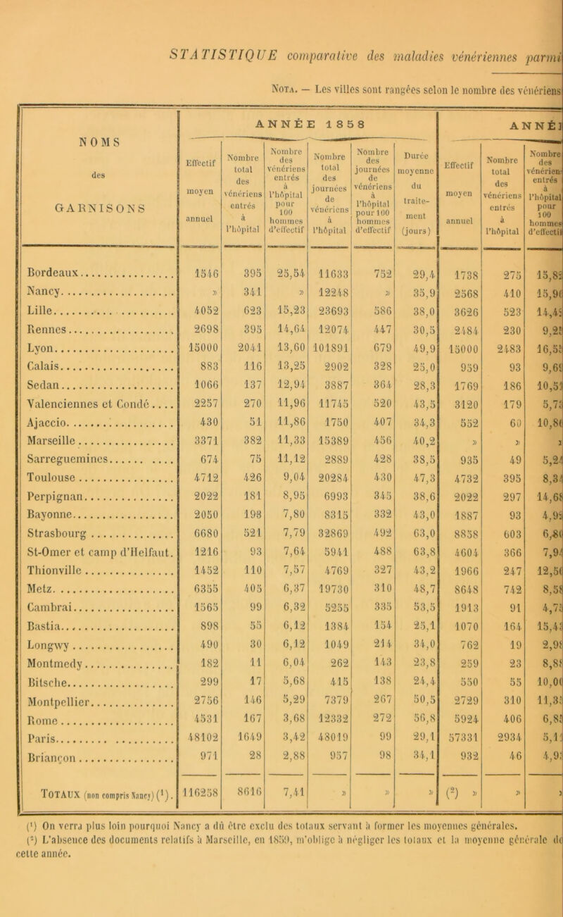 STATISTIQUE comparative des maladies vénériennes parmi Nota. - Les villes sont rangées selon le nombre des vénériens NOMS des GARNISONS ANNÉE 1858 ANNÉl Effectif moyen annuel Nombre total des vénériens entrés à l’hôpital Nombre des vénériens entrés (i l’hôpital pour 100 hommes d’effectif Nombre total des journées de vénériens à Thôpital Nombre des journées de vénériens à l’hôpital pour 100 hommes d'effectif Durée moyenne du traite- ment (jours) Effectif moyen annuel Nombre total des vénériens entrés à l’hôpital Nombre des vénérien: entrés à l’hôpital pour 100 hommes d’effectil Bordeaux 1546 395 25,54 11633 752 29,4 1738 275 15,85 Nancy 7) 341 » 12248 » 35,9 2568 410 15,9( Lille 4052 623 15,23 23693 586 38,0 3626 523 14,41 Rennes 2698 395 14,64 12074 447 30,5 2484 230 9,21 Lyon 15000 2041 13,60 101891 679 49,9 15000 2483 16,51 Calais 883 116 13,25 2902 328 25,0 959 93 9,6S Sedan 1066 137 12,94 3887 364 28,3 1769 186 10,51 Valenciennes ci Condé.... 2257 270 11,96 11745 520 43,5 3120 179 5,71 Ajaccio 430 51 11,86 1750 407 34,3 552 6ü 10,8( Marseille 3371 382 11,33 15389 456 40,2 » 7) I Sarreguemincs 674 75 11,12 2889 428 38,5 935 49 5,2-1 Toulouse 4712 426 9,04 20284 430 47,3 4732 395 8,3' Perpignan 2022 181 8,95 6993 345 38,6 2022 297 14,61 Bayonne 2050 193 7,80 8315 332 43,0 1887 93 4 9S Strasbourg 6680 521 7,79 32869 492 63,0 8858 603 6,Si St-Omer et camp d’Helfaut. 1216 93 7,64 5941 488 63,8 4604 366 7,9-' Thionville 1452 110 7,57 4769 327 43,2 1966 247 12,5( Metz 6355 405 6,37 19730 310 48,7 8648 742 8,51 Cambrai 1565 99 6,32 5255 335 53,5 1913 91 4,71 Bastia 898 55 6,12 1384 154 25,1 1070 164 15,41 Longxvy 490 30 6,12 1049 214 34,0 762 19 2,91 Montmedy 182 11 6,04 262 143 23,8 259 23 8,81 Bilsclie 299 17 5,68 415 138 24,4 550 55 10,01 Montpellier 2756 146 5,29 7379 267 50,5 2729 310 11,31 Rome 4531 167 3,68 12332 272 56,8 5924 406 6,81 Paris 48102 1649 3,42 48019 99 29,1 57331 2934 5,1! Briançon 971 28 2,88 957 98 34,1 932 46 4,91 TOTAUX (non compris Nnncj) (* ). 116258 8616 7,41 7) » 7) (2) » » 3 (') On verra plus loin pourquoi Nancy a dû être exclu des totaux servant à former les moyennes générales. (”-) L’absence des documents relatifs à Marseille, en 1859, m’oblige à négliger les toiaux et la moyenne générale de cette année.