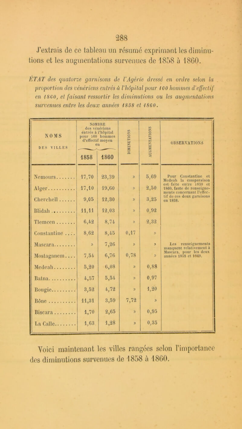 J’extrais de ce tableau un résumé exprimant les diminu- tions et les augmentations survenues de 1858 à 1860. El1 AT des quatorze garnisons de TAgérie dressé en ordre selon la proportion des vénériens entrés à l'hôpital pour 100 hommes d'effectif en ISOo, et faisant ressortir les diminutions ou les augmentations survenues entre les deux années 1858 et 1860. NOMS DES VILLES NOMDUE des vénériens entrés à l’hôpital pour 100 hommes d’effectif moyen en 1858 1860 Nemours 17,70 23,39 Alger 17,10 19,60 Cherchell 9,05 12,30 Blidah 11,11 12,03 Tlemeen 6,42 8,74 Constantine .. :. 8,62 8,45 Mascara » 7,26 Mostaganem 7,54 6,76 Mcdeah 5,20 6,08 Batna 4,57 5,54 Bougie 3,52 4,72 Bùne 11,31 3,59 Biscara 1,70 2,65 La Calle 1,63 1,28 t/i y, o £ a S5 S H 1 tn O H H '✓7 W PS o u> OBSERVATIONS » 5,69 Pour Constantine et Mcdeah la comparaison est faite entre 1839 et ;> 2,50 1860, faute de renseigne- ments concernant l’effec- 3,25 tif de ces deux garnisons » en 1858. » 0,92 » 2,32 0,17 )> )> 71 Les renseignements manquent relativement à Mascara, pour les deux 0,78 7) années 1858 et 1860. » 0,88 » 0,97 » 1,20 7,72 » 3> 0,95 » 0,35 1 Voici maintenant les villes rangées selon l'importance des diminutions survenues de 1858 à 1860.