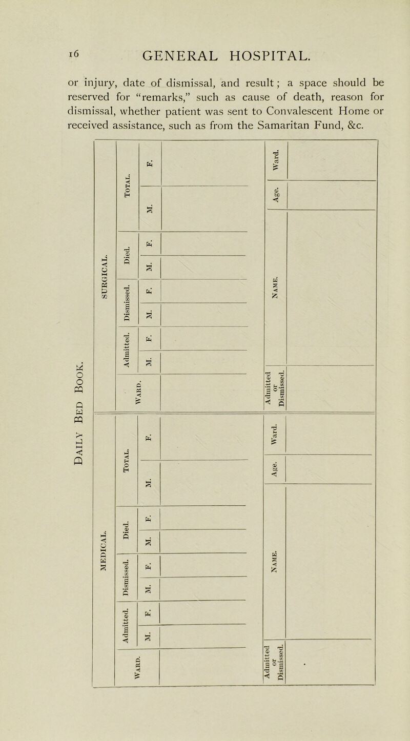 or injury, date of dismissal, and result; a space should be reserved for “remarks,” such as cause of death, reason for dismissal, whether patient was sent to Convalescent Home or received assistance, such as from the Samaritan Fund, &c.