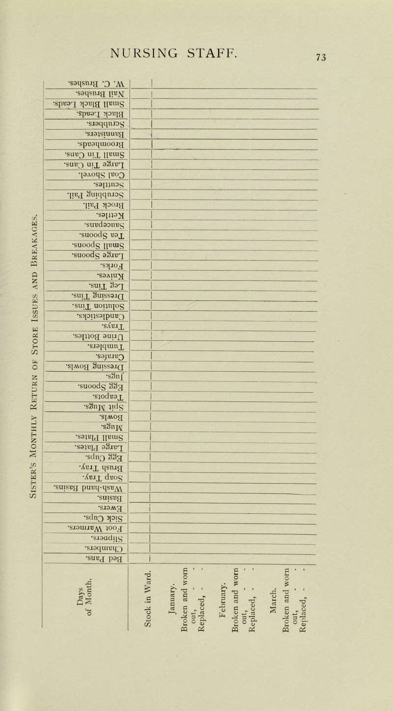 Sister’s Monthly Return of Store Issues and Breakages. •ssqsiug pujq 1 •spuai >iov:i{£ pBiug 1 •spuag qDiqg 1 •si9qqn.ro 1 •s.i9}siuutt£j -i •spnaqiuoojy; 1 -sut:D ULL UBluS •SU133 uijl aSiug 1 1 •pAoqs 1B°3 1 •sapnnog 1 •pug Sutqqtuog 1 •pug qooig 1 •saina>i •suudaonug •suoodg uajL •suoodg puuig •suoodg aSiuq ■sqjog i •S9AIUNJ l •su;x Saq •SUIJL Suisss.tq I ■su;x uopnpg 1 •sqoqsojpiiB^ 1 •s.(u.ijl ■sapjog auuQ 1 1 •siaiqumx l l •S[A\og SuissajQ •sSnf 1 ■suoodg SSg •sjoduajL 1 •s3np[ pdg 1 •siMoy •sSnp\[ •S35UId pBUlg •sayey aSjuq •sdnQ SSg •Xujg qsrug •Xujg dcog 1 ■suisug puuq-qsu^V ~i  •suisng 'SJ9AV3 1 •sdn3 qaig 1 •Si9UUB^Y 1°°J 1 •sjaadqg 1 *sji9qun3q3 •suug pag i Days of Month. Stock in Ward. January. Broken and worn out, Replaced, - February. Broken and worn out, Replaced, - March. Broken and worn out, Replaced, -