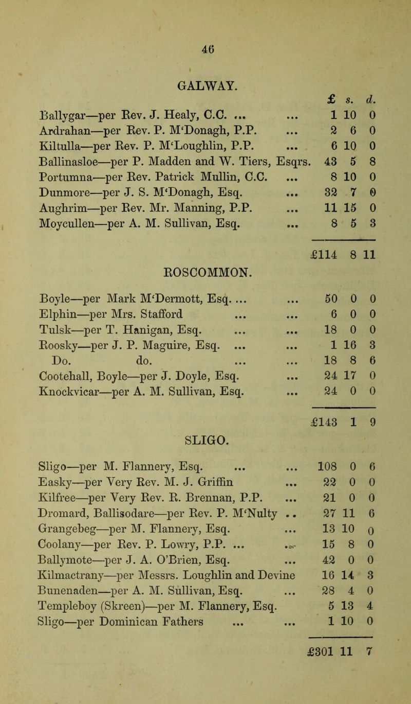 GALWAY. £ s. d. Ballygar—per Rev. J. Healy, C.C. ... ... 1 10 0 Ardrahan—per Rev. P. M‘Donagh, P.P. ... 2 6 0 Kiltulla—per Rev. P. M‘Loughlin, P.P. ... 6 10 0 Ballinasloe—per P. Madden and W. Tiers, Esqrs. 43 5 8 Portumna—per Rev. Patrick Mullin, C.C. ... 8 10 0 Dunmore—per J. S. M‘Donagh, Esq. ... 32 7 0 Aughrim—per Rev. Mr. Manning, P.P. ... 11 15 0 Moycullen—per A. M. Sullivan, Esq. ... 8 5 3 £114 8 11 ROSCOMMON. Boyle—per Mark M‘Dermott, Esq. ... ... 50 0 0 Elphin—per Mrs. Stafford 6 0 0 Tulsk—per T. Hanigan, Esq. 18 0 0 Roosky—per J. P. Maguire, Esq. ... ... 1 16 3 Do. do. ... 18 8 6 Cootehall, Boyle—per J. Doyle, Esq. 24 17 0 Knockvicar—per A. M. Sullivan, Esq. ... 24 0 0 £143 1 9 SLIGO. Sligo—per M. Flannery, Esq. ... 108 0 6 Easky—per Very Rev. M. J. Griffin ... 22 0 0 Kilfree—per Very Rev. R. Brennan, P.P. ... 21 0 0 Dromard, Ballisodare—per Rev. P. M‘Nulty 27 11 6 Grangebeg—per M. Flannery, Esq. ... 13 10 0 Coolany—per Rev. P. Lowry, P.P. ... • Of- 15 8 0 Ballymote—per J. A. O’Brien, Esq. ... 42 0 0 Kilmactrany—per Messrs. Lougblin and Devine 16 14 3 Bunenaden—per A. M. Sullivan, Esq. ... 28 4 0 Templeboy (Skreen)—per M. Flannery, Esq. 5 13 4 Sligo—per Dominican Fathers ... 1 10 0 £301 11 7