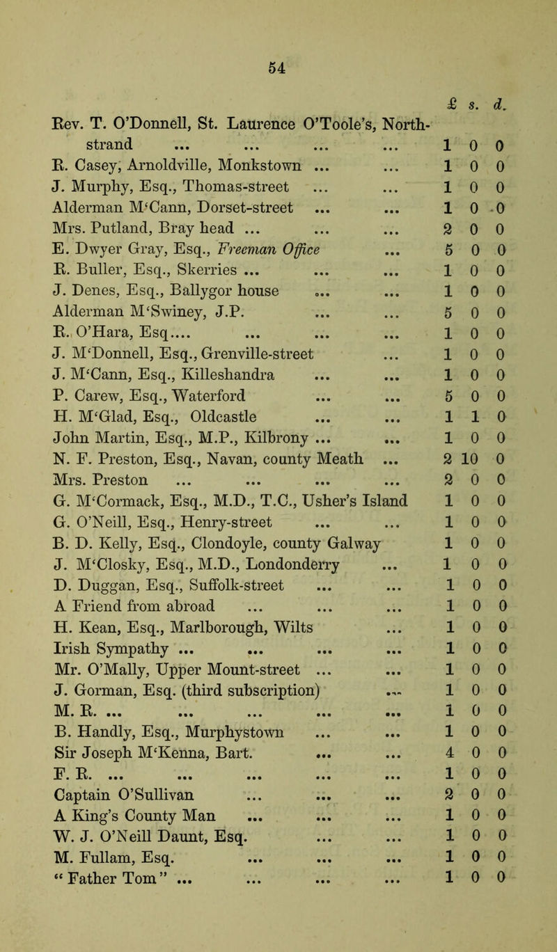 £ s. d. Rev. T. O’Donnell, St. Laurence O’Toole’s, North- strand R. Casey, Arnoldville, Monkstown ... J. Murphy, Esq., Thomas-street Alderman M‘Cann, Dorset-street Mrs. Putland, Bray head ... E. Dwyer Gray, Esq., Freeman Office R. Buller, Esq., Skerries ... J. Denes, Esq., Ballygor house Alderman M‘Swiney, J.P. R. O’Hara, Esq.... J. M‘Donnell, Esq., Grenville-street J. M‘Cann, Esq., Killeshandra P. Carew, Esq., Waterford H. M‘Glad, Esq., Oldcastle John Martin, Esq., M.P., Kilbrony ... N. F. Preston, Esq., Navan, county Meath ... Mrs. Preston G. M'Cormack, Esq., M.D., T.C., Usher’s Island G. O’Neill, Esq., Henry-street B. D. Kelly, Esq., Clondoyle, county Galway J. M‘Closky, Esq., M.D., Londonderry D. Duggan, Esq., Suffolk-street A Friend from abroad H. Kean, Esq., Marlborough, Wilts Irish Sympathy ... Mr. O’Mally, Upper Mount-street ... J. Gorman, Esq. (third subscription) M. R. ... B. Handly, Esq., Murphystown Sir Joseph M'Kenna, Bart. F. R Captain O’Sullivan A King’s County Man W. J. O’Neill Daunt, Esq. M. Fullam, Esq. “Father Tom” ... 0 0 0 0 0 0 0 0 0 0 0 0 0 0 0 0 0 0 0 0 0 0 0 0 0 0 2 10 2 0 1 1 1 1 1 1 1 1 1 1 1 1 4 1 2 1 1 1 1 0 0 0 0 0 0 0 0 O 0 0 0 0 0 0 0 0 0 0 0 0 0 0 0 0 0 0 0 0 0 0 0 0 0 0