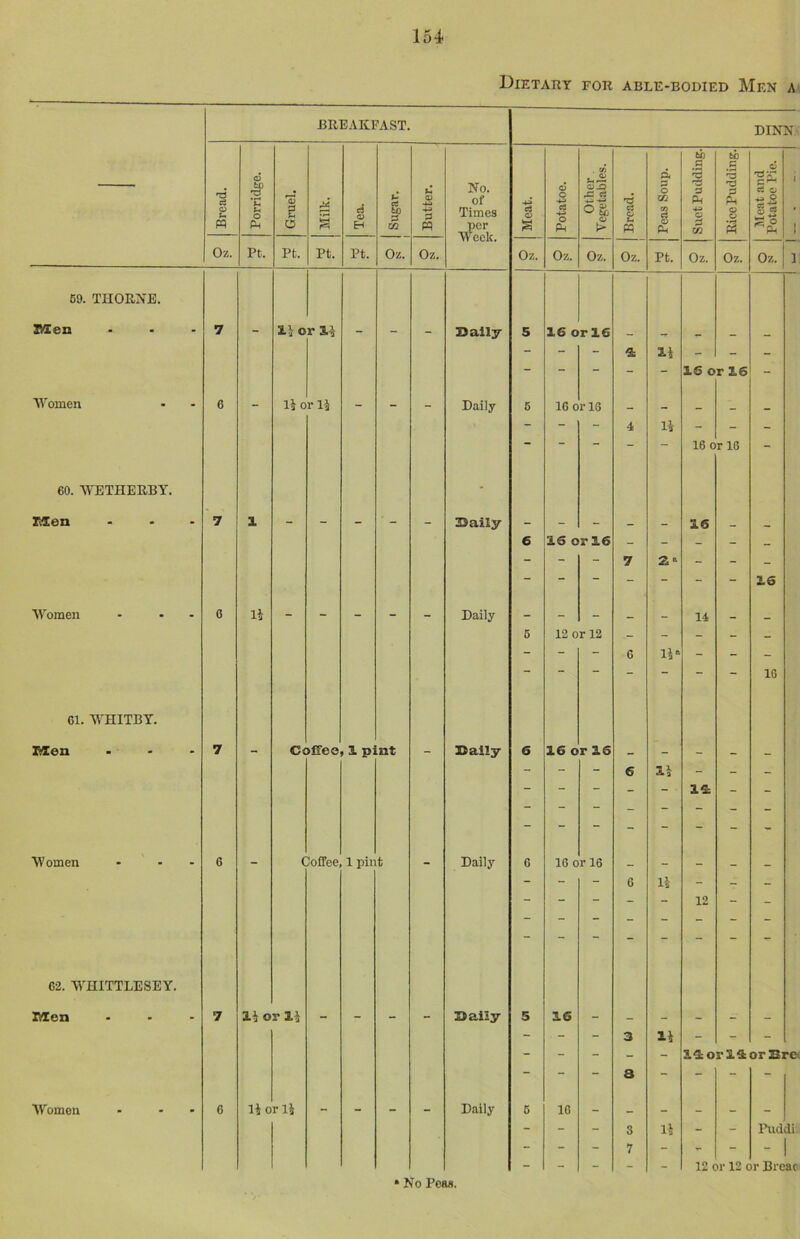 154- Dietary for able-bodied Men a BREAKFAST. DINN Bread. Porridge. Gruel. c3 (V Eh | Sugar. Butter. No. of Times per Week. Meat. Potatoe. Other . Vegetables. Bread. Peas Soup. Suet Pudding. Rice Pudding. Meat and Potatoe Pie. i i i Oz. Pt. Pt. pt. pt. Oz. Oz. Oz. Oz. Oz. Oz. Pt. Oz. Oz. Oz. 69. THORNE. Men ... 7 - 24 o r 34 - - - Bally 5 16 0 r 16 — — _ _ - - - 4 - - - “ - - IS o r 16 - Women 6 - 14 o r 14 - - - Daily 5 16 o r 16 _ _ - - - 4 li - - - — ~ “ 16 o r 16 - 60. WETHERBY. - Men 7 1 - - - - - Sally - - - _ _ 16 _ _ e IS or 16 - - - - - - - - 7 - - - - - ~ - ~ - IS Women - - - 0 1* - - - - - Daily - - - _ - 14 _ _ 6 12 or 12 - - - - - - - - 6 14 * - - - '   “ ~ 16 Cl. WHITBY. Men 7 - C£ >ifee 3. pi Lilt - Sally 6 16 o r IS - _ _ _ - - - 6 14 - - - - - - - 14 - - Women - - 6 c ’’offee 1 pin t Daily 6 16 o r 16 - - - 6 14 - - - 12 62. WHITTLESEY. Men ... 7 14 or 1* - - - - Sally 5 16 - _ - _ - — - - - 3 14 - - - _ : : 3 “* 140 r 14 or B re Women - - 6 1* o rli _ Daily 6 16 ~ - 3 14 - - Puddii _ 1 — _ 7 12 >r 12 c 1 >r Bread