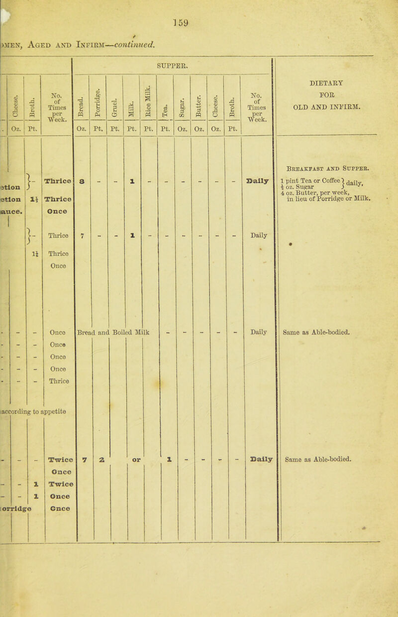 wen, Aged and Infirm—continued. Cheese. -*■3 o t-i pp Oz. Pt. No. of Times per Week. }- stion atlon j Thrice Thrice auce. }- li Once Once Once Once Thrice taccording to appetite Once Thrice Thrice Once 1 1 orridge Twice Once Twice Once Cnee Bread. Porridge. Oz. Pt. SUPPER. a Pt. M S3 a a o Pt. Pt. c3 <u H Pt. to 3 CO Oz. 3 w Oz. 03 m 03 03 S3 o Oz. o Vi Pt. No. of Times per Week. Bread and Boiled Milk or IS ally Daily Daily Baily DIETARY POR OLD AND INEIRM. Breakfast and Supper. 1 pint Tea or Coffee }dail £ oz. Sugar j J 4 oz. Butter, per week, in lieu of Porridge or Milk. Same as Able-bodied. Same as Able-bodied.