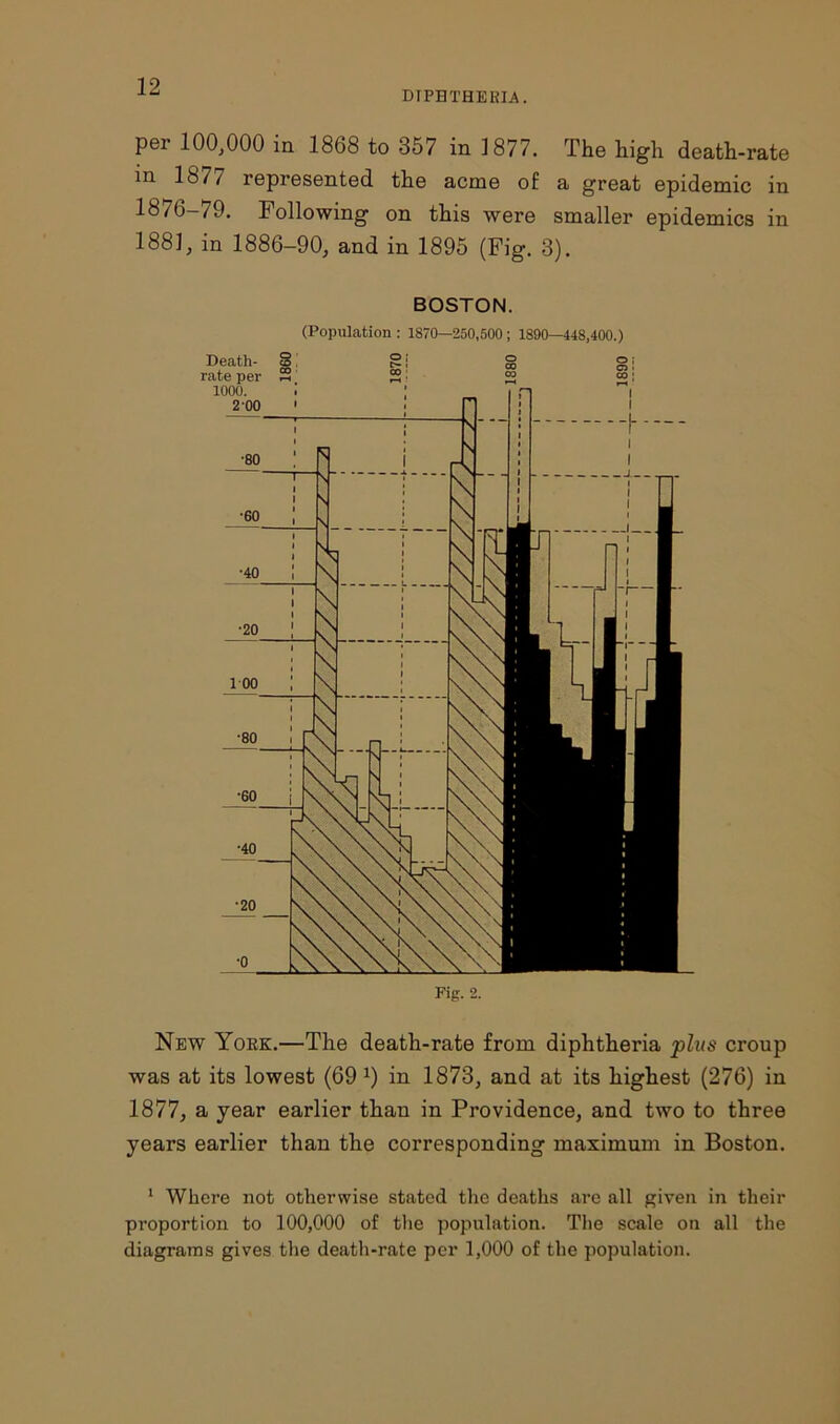 DIPHTHERIA. per 100,000 in 1868 to 357 in 1877. The high death-rate in 187/ represented the acme of a great epidemic in 1876-79. Following on this were smaller epidemics in 1881, in 1886-90, and in 1895 (Fig. 3). BOSTON. (Population : 1870—250,500 ; 1890—148,400.) Fig. 2. New York.—The death-rate from diphtheria plus croup was at its lowest (69 x) in 1873, and at its highest (276) in 1877, a year earlier than in Providence, and two to three years earlier than the corresponding maximum in Boston. 1 Where not otherwise stated the deaths arc all given in their proportion to 100,000 of the population. The scale on all the diagrams gives the death-rate per 1,000 of the population.