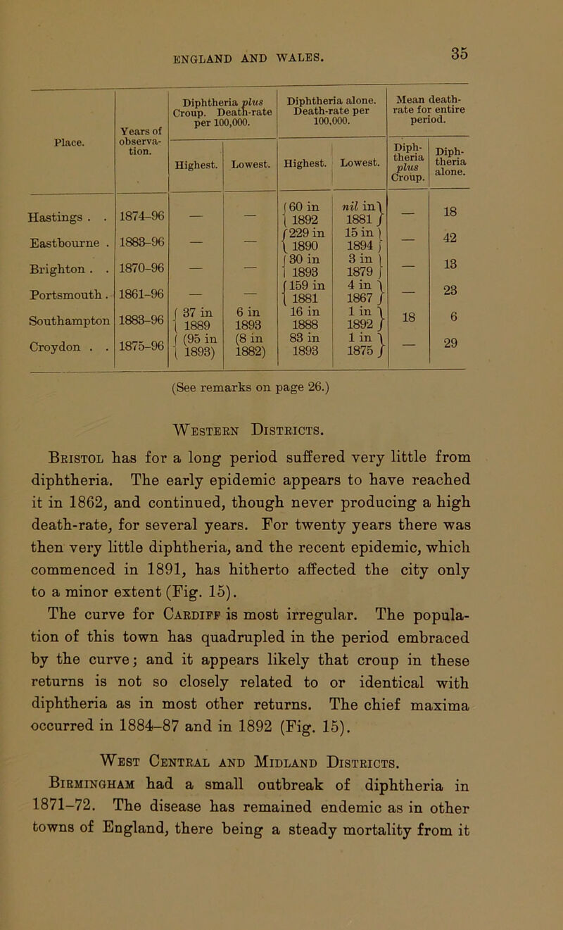 Years of Diphtheria plus Croup. Death-rate per 100,000. Diphtheria alone. Death-rate per 100,000. Mean death- rate for entire period. Place. observa- tion. Highest. Lowest. Highest. Lowest. Diph- theria plus Croup. Diph- theria alone. Hastings . . 1874-96 — f 60 in 1892 nil in\ 1881 / — 18 Eastbourne . 1883-96 — — 1 f229in L 1890 15 in) 1894 j — 42 Brighton. . 1870-96 — — 30 in 1893 3 in ) 1879 } — 13 Portsmouth. 1861-96 — — 159 in 1881 4 in 1 1867/ — 23 Southampton 1883-96 f 37 in ( 1889 6 in 1893 16 in 1888 1 in \ 1892 / 18 6 Croydon . . 1875-96 j (95 in ( 1893) (8 in 1882) 83 in 1893 1 in \ 1875 / — 29 (See remarks on page 26.) Western Districts. Bristol lias for a long period suffered very little from diphtheria. The early epidemic appears to have reached it in 1862, and continued, though never producing a high death-rate, for several years. For twenty years there was then very little diphtheria, and the recent epidemic, which commenced in 1891, has hitherto affected the city only to a minor extent (Fig. 15). The curve for Cardiff is most irregular. The popula- tion of this town has quadrupled in the period embraced by the curve; and it appears likely that croup in these returns is not so closely related to or identical with diphtheria as in most other returns. The chief maxima occurred in 1884-87 and in 1892 (Fig. 15). West Central and Midland Districts. Birmingham had a small outbreak of diphtheria in 1871-72. The disease has remained endemic as in other towns of England, there being a steady mortality from it