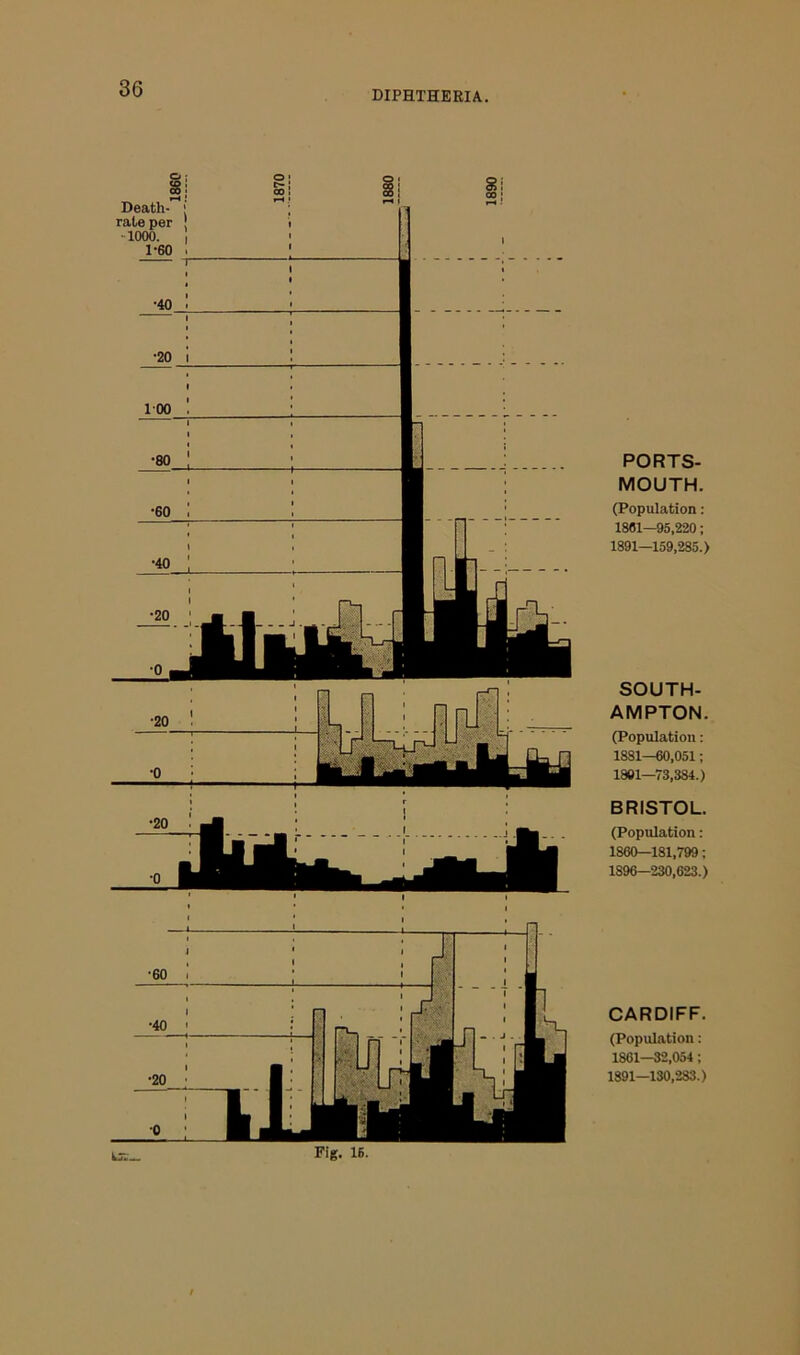 DIPHTHERIA. Fig. 16. Death- rate per -1000. 1-60 100 PORTS- MOUTH. (Population : 1881—95,220; 1891—159,285.) SOUTH- AMPTON. (Population: 1881—60,051; 1801—73,384.) BRISTOL. (Population: 1860—181,799; 1896—230,623.) CARDIFF. (Population: 1861—32,054; 1891—130,283.)