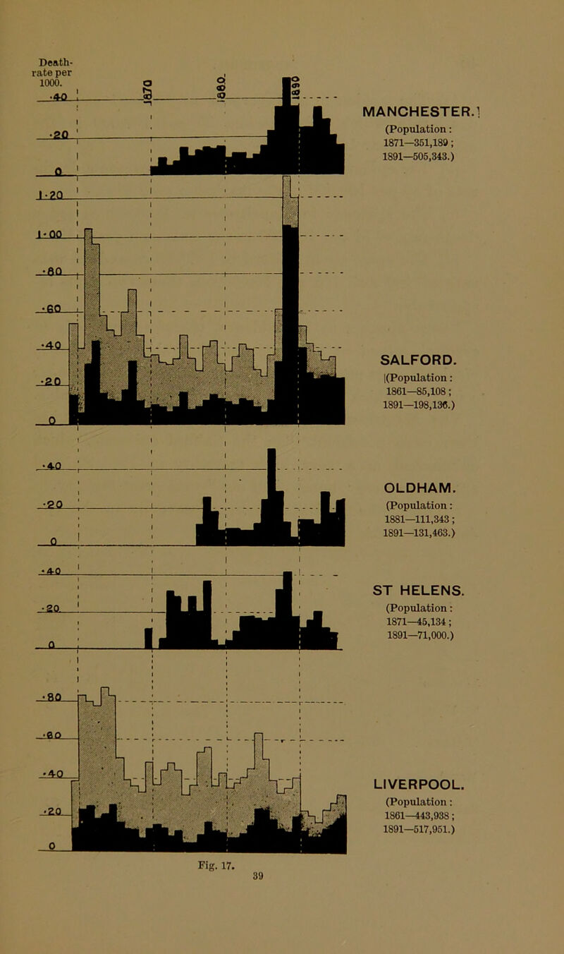 Deftth- MANCHESTER.1 (Population: 1871—351,189; 1S91—505,343.) SALFORD. [(Population: 1861—85,108; 1891—198,136.) OLDHAM. (Population: 1881—111,343; 1891—131,463.) ST HELENS. (Population: 1871—45,134; 1891—71,000.) LIVERPOOL. (Population: 1861—443,938; 1891—517,951.) Fig. 17.