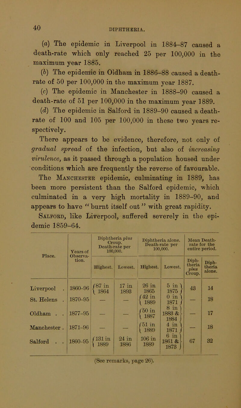 DIPHTHERIA. (a) The epidemic in Liverpool in 1884-87 caused a death-rate which only reached 25 per 100,000 in the maximum year 1885. (5) The epidemic in Oldham in 1886-88 caused a death- rate of 50 per 100,000 in the maximum year 1887. (c) The epidemic in Manchester in 1888-90 caused a death-rate of 51 per 100,000 in the maximum year 1889. (d) The epidemic in Salford in 1889-90 caused a death- rate of 100 and 105 per 100,000 in these two years re- spectively. There appears to be evidence, therefore, not only of gradual spread of the infection, but also of increasing virulence, as it passed through a population housed under conditions which are frequently the reverse of favourable. The Manchester epidemic, culminating in 1889, has been more persistent than the Salford epidemic, which culminated in a very high mortality in 1889-90, and appears to have “burnt itself out” with great rapidity. Saleord, like Liverpool, suffered severely in the epi- demic 1859-64. Diphtheria plus Croup. Death-rate per 100,000. Diphtheria alone. Mean Death- Death-rate per rate for the Years of 100,000. ' entire period. Place. Observa- tion. Highest. Lowest. Highest. Lowest. Diph- theria phis Croup. Diph- theria alone. Liverpool 1860-96 /87 in \ 1864 17 in 1893 26 in 1865 5 in \ 1875 J 43 14 St. Helens . 1870-95 — — (42 in \ 1889 0 in ) 1871 / — 18 Oldham . . 1877-95 — — ('50 in t 1887 8 in 1883 & 1884 — 17 Manchester . 1871-96 — — / 51 in [ 1889 4 in \ 1871 J — 18 Salford . . 1860-95 /131 in \ 1889 24 in 1886 106 in 1889 6 in ) 1861 & j- 1873 j 67 32 (See remarks, page 26).