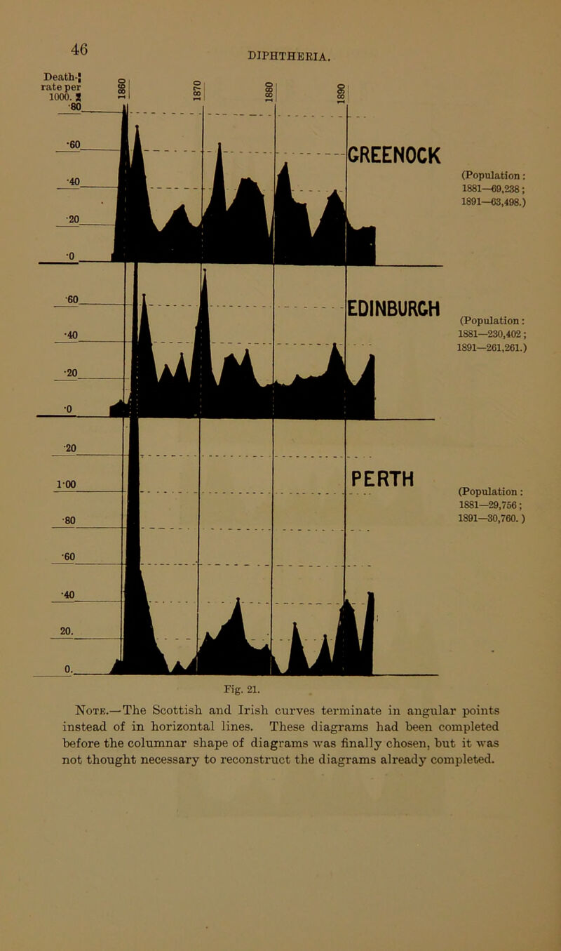 DIPHTHERIA. Fig. 21. (Population: 1881—69,238; 1891—63,498.) (Population: 1881—230,402; 1891—261,261.) (Population: 1881—29,756; 1S91—30,760. ) Note.—The Scottish and Irish curves terminate in angular points instead of in horizontal lines. These diagrams had been completed before the columnar shape of diagrams was finally chosen, but it was not thought necessary to reconstruct the diagrams already completed.