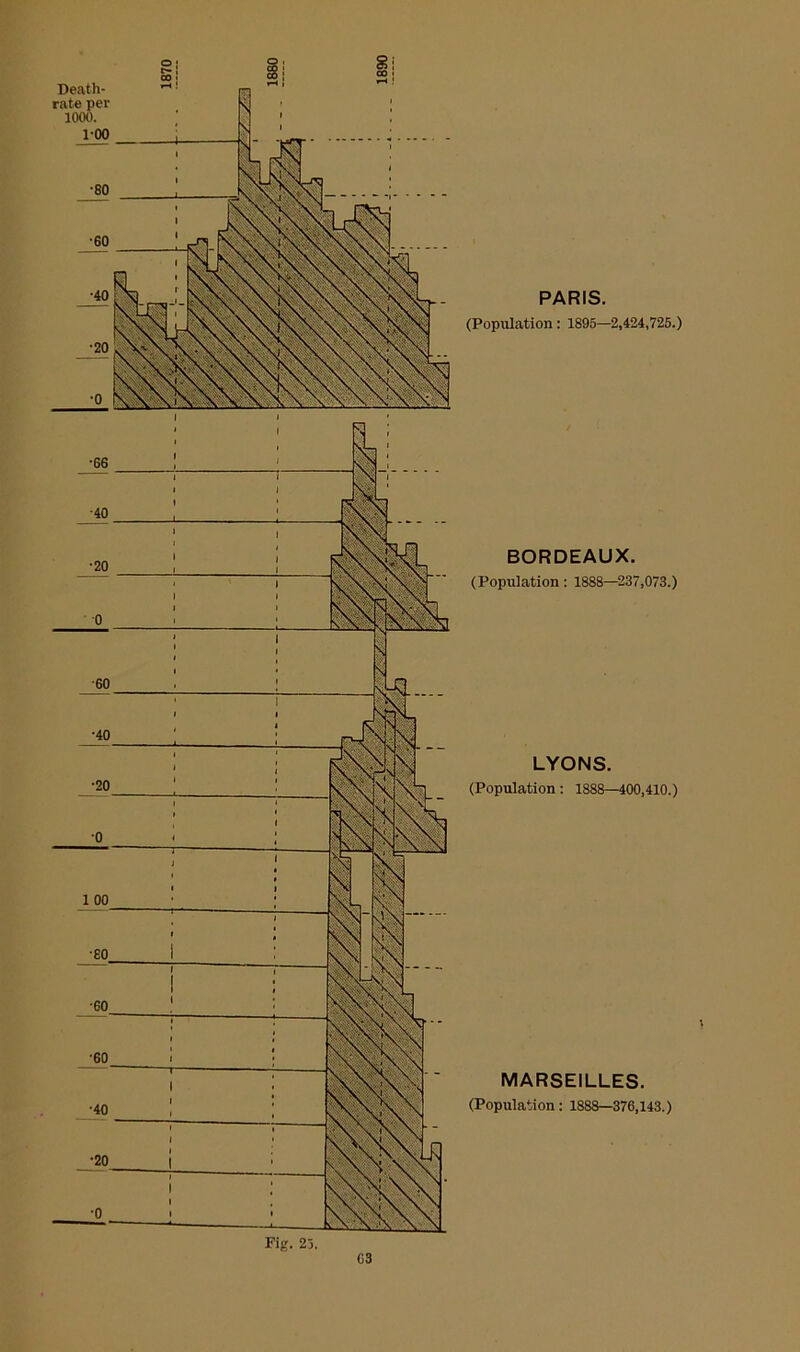 Death- rate per 1000. 1-00 PARIS. (Population : 1895—2,424,725.) BORDEAUX. (Population : 1888—237,073.) LYONS. (Population : 1888—400,410.) MARSEILLES. (Population: 1888—376,143.) i C3