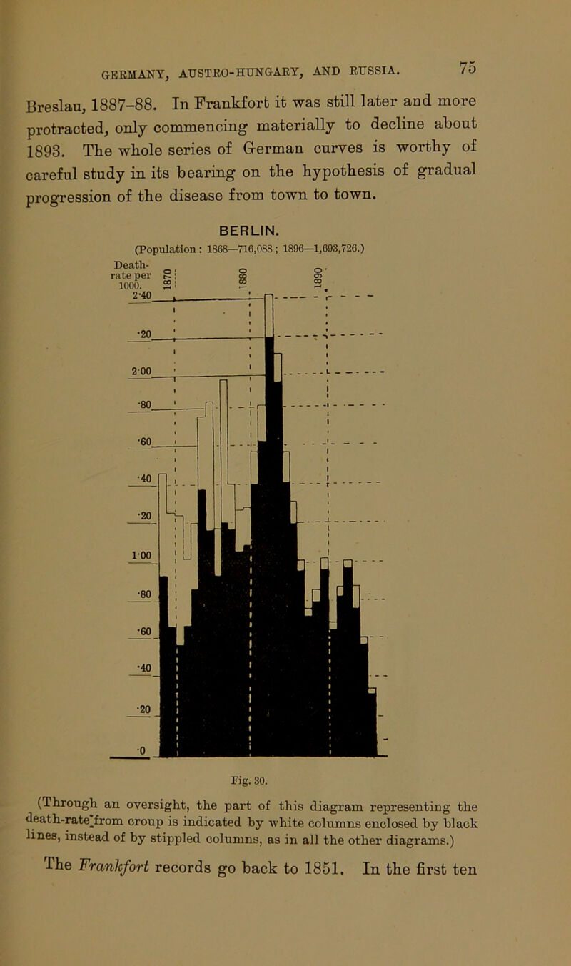 Breslau, 1887-88. In Frankfort it was still later and more protracted, only commencing materially to decline about 1893. The whole series of German curves is worthy of careful study in its bearing on the hypothesis of gradual progression of the disease from town to town. BERLIN. (Population : 1868—716,088; 1896—1,693,726.) Fig. 30. (Through an oversight, the part of this diagram representing the death-ratejrom croup is indicated by white columns enclosed by black lines, instead of by stippled columns, as in all the other diagrams.) The Frankfort records go back to 1851. In the first ten