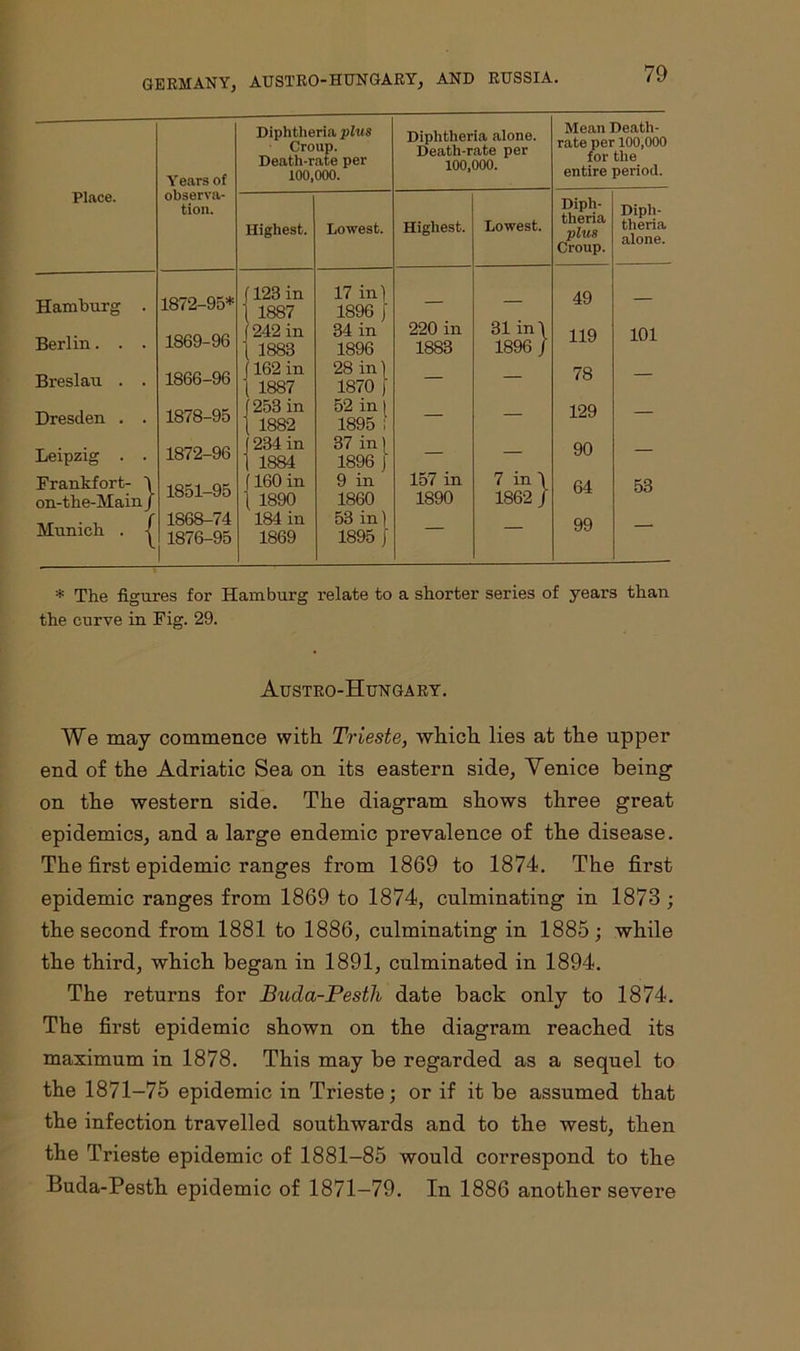 Years of Diphtheria plus Croup. Death-rate per 100,000. Diphtheria alone. Death-rate per 100,000. Mean Death- rate per 100,000 for the entire period. Place. observa- tion. Highest. Lowest. Highest. Lowest. Diph- theria plus Diph- theria alone. Croup. Hamburg . 1872-95* 123 in 1887 17 in) 1896 } — — 49 — Berlin. . . 1869-96 242 in 1883 34 in 1896 220 in 1883 31 in\ 1896 J 119 101 Breslau . . 1866-96 1 162 in 1887 28 in) 1870 f — — 78 — Dresden . . 1878-95 253 in 1882 52 in) 1895 1 — — 129 — Leipzig . . 1872-96 234 in 1884 37 in) 1896 j — — 90 — Frankfort- \ on-th e-Main J 1851-95 160 in 1890 9 in 1860 157 in 1890 7 in 1862 / 64 53 Mnnich . 1868-74 1876-95 184 in 1869 53 in) 1895 J — — 99 — * The figures for Hamburg relate to a shorter series of years than the curve in Fig. 29. Austro-Hungary. We may commence with. Trieste, which lies at the upper end of the Adriatic Sea on its eastern side, Venice being on the western side. The diagram shows three great epidemics, and a large endemic prevalence of the disease. The first epidemic ranges from 1869 to 1874. The first epidemic ranges from 1869 to 1874, culminating in 1878 ; the second from 188.1 to 1886, culminating in 1885; while the third, which began in 1891, culminated in 1894. The returns for Buda-Pestli date back only to 1874. The first epidemic shown on the diagram reached its maximum in 1878. This may be regarded as a sequel to the 1871-75 epidemic in Trieste; or if it be assumed that the infection travelled southwards and to the west, then the Trieste epidemic of 1881-85 would correspond to the Buda-Pesth epidemic of 1871-79. In 1886 another severe