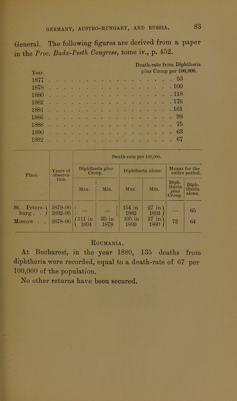 General. The following figures are derived from a paper in the Proc. Buda-Pesth Congress, tome iv., p. 452. Year. 1877 1878 1880 1882 1881 1886 1888 1890 1892 Death-rate from Diphtheria plus Croup per 100,000. 53 100 118 176 161 98 75 63 67 Death-rate per 100,000. Place. Years of observa- Diphtheria plus Croup. Diphtheria alone. Means for the entire period. tion. Diph- theria plus Croup. Max. Min. Max. Min. Diph- theria alone. St. Peters-\ 1879-90 1 f 154 in 27 in\ 65 burg . . J 1892-95 i ~ i 1882 1893 / Moscow . . 1878-96 fill in \ 1894 35 in 1878 105 in 1893 27 in\ 1880/ 72 64 Roumania. At Bucharest, in the year 1880, 135 deaths from diphtheria were recorded, equal to a death-rate of 67 per 100,000 of the population. No other returns have been secured.