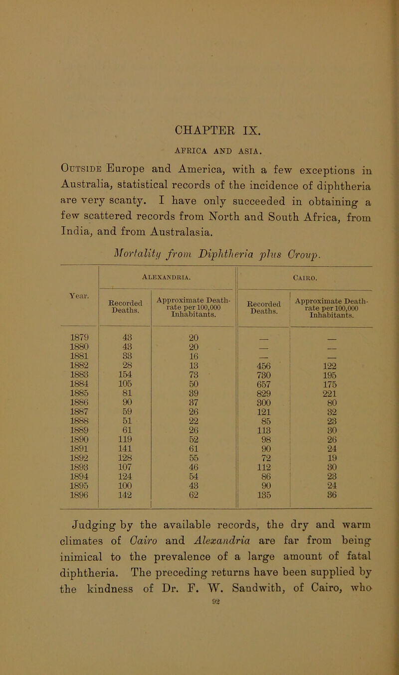 AFRICA AND ASIA. Outside Europe and America, with a few exceptions in Australia, statistical records of the incidence of diphtheria are very scanty. I have only succeeded in obtaining a few scattered records from North and South Africa, from India, and from Australasia. Mortality from Diphtheria plus Croup. Y ear. Alexandria. Cairo. Recorded Deaths. Approximate Death- rate per 100,000 Inhabitants. Recorded Deaths. Approximate Death- rate per 100,000 Inhabitants. 1879 43 20 1880 43 20 1881 33 16 1882 28 13 456 122 1883 154 73 730 195 1881 105 50 657 175 1885 81 39 829 221 1886 90 37 300 80 1887 59 26 121 32 1888 51 22 85 23 1889 61 26 113 30 1890 119 52 98 26 1891 141 61 90 24 1892 128 55 72 19 1893 107 46 112 30 1894 124 54 86 23 1895 100 43 90 24 1896 142 62 135 36 Judging by the available records, the dry and warm climates of Cairo and Alexandria are far from being inimical to the prevalence of a large amount of fatal diphtheria. The preceding returns have been supplied by the kindness of Dr. F. W. Sandwitli, of Cairo, who oa